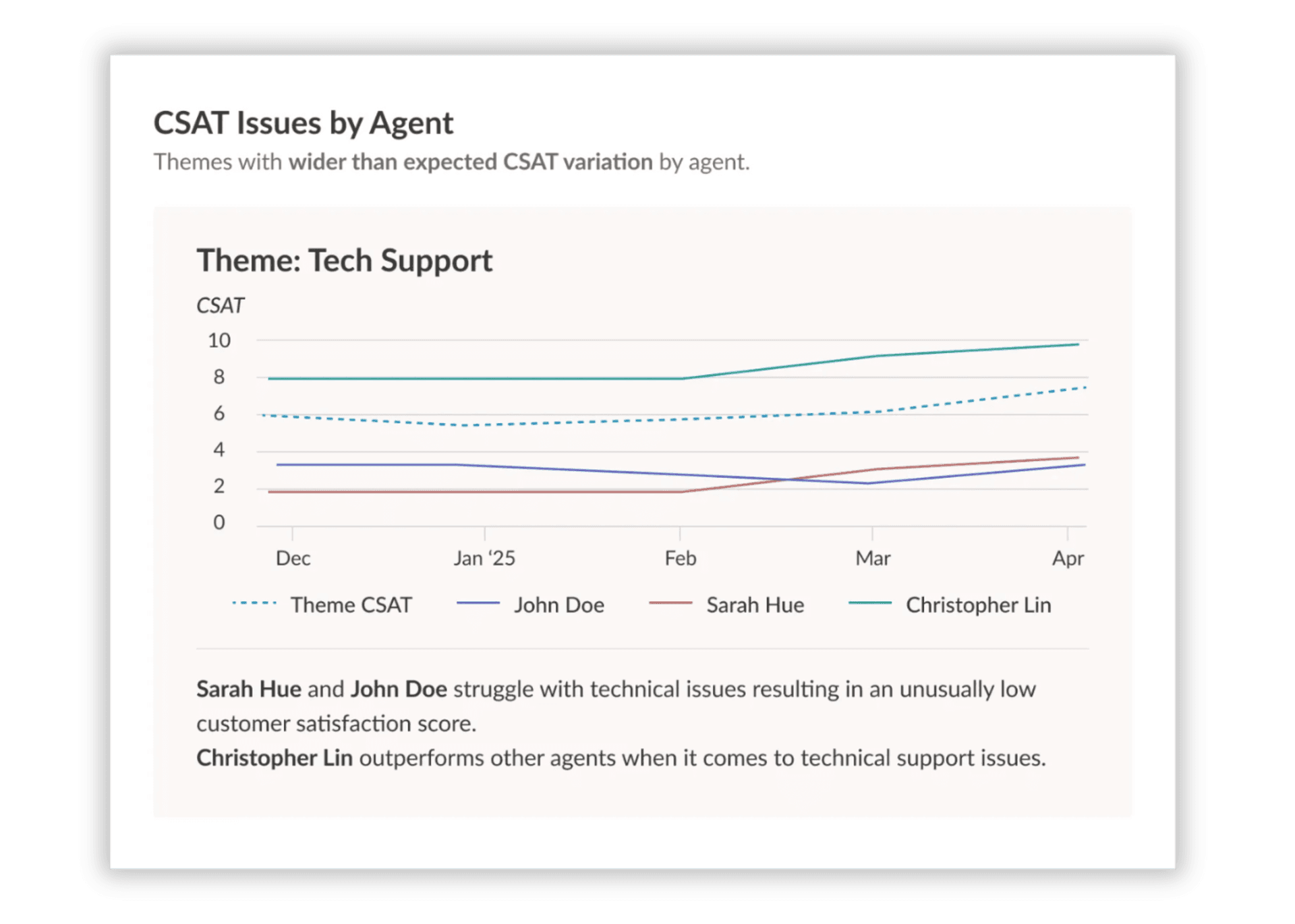 csat-issues-by-agent