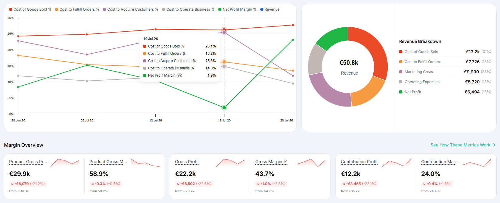 Revenue to Profit Dashboard Shopify