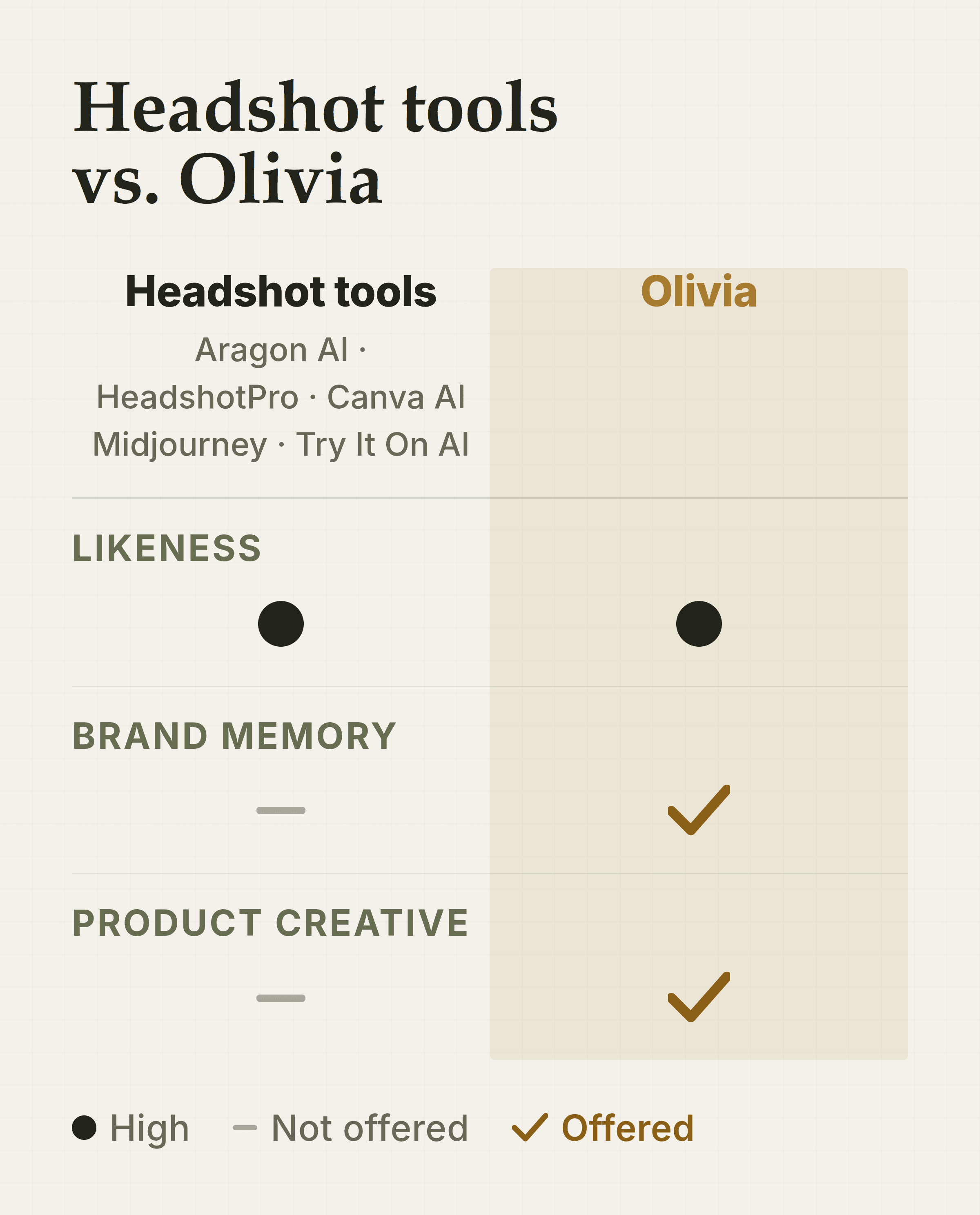 Card comparing dedicated AI headshot tools with Olivia on likeness, brand memory and product creative