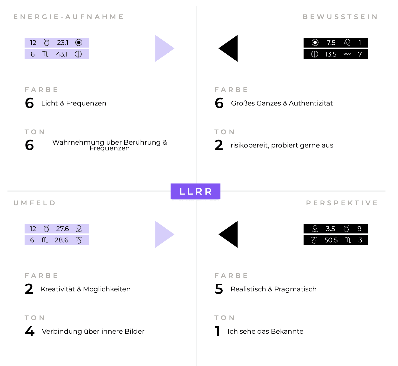 Mock-Up einer aufgeschlagenen Human Design Analyse von Codes of Life®