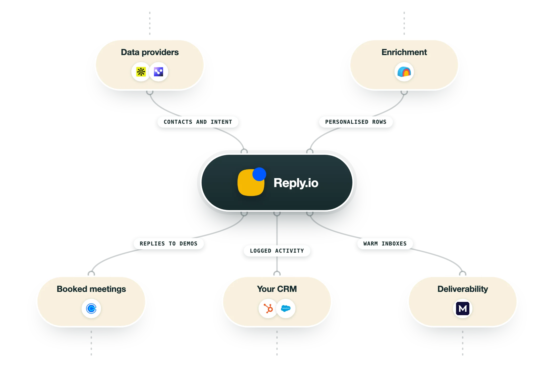 Diagram van hoe Reply.io in een GTM-stack past: dataleveranciers (Apollo, Cognism) en enrichment (Clay) voeden Reply.io, en de uitkomst gaat naar geboekte meetings (Calendly), je CRM (HubSpot, Salesforce) en deliverability (MailReach).