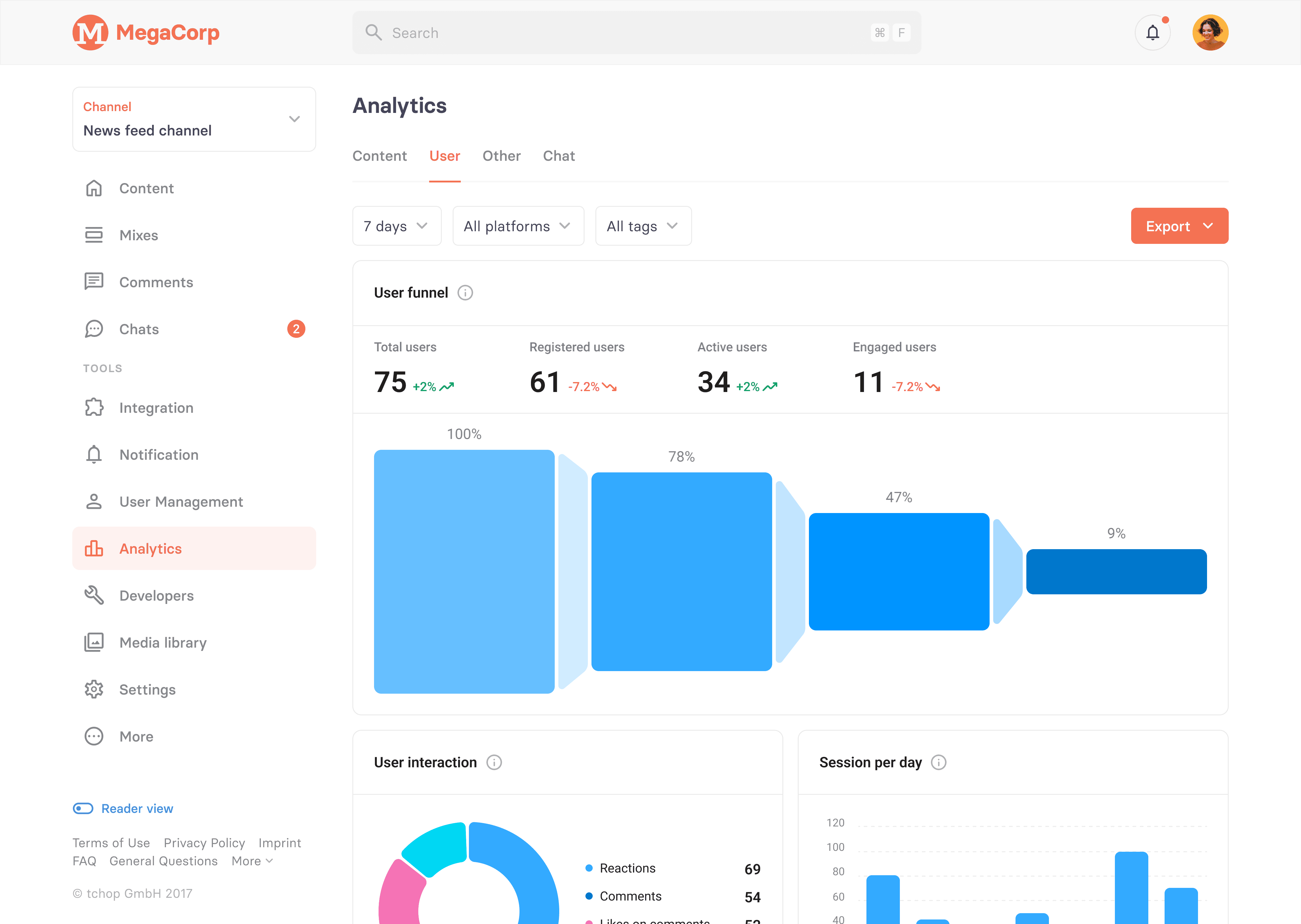 tchop™ Web-App, die den Bereich Analytics anzeigt und Daten zum Benutzertrichter für insgesamt, registrierte, aktive und engagierte Benutzer präsentiert. Visuelle Diagramme verfolgen Metriken zur Benutzerinteraktion wie Reaktionen und Kommentare sowie die tägliche Sitzungsaktivität.