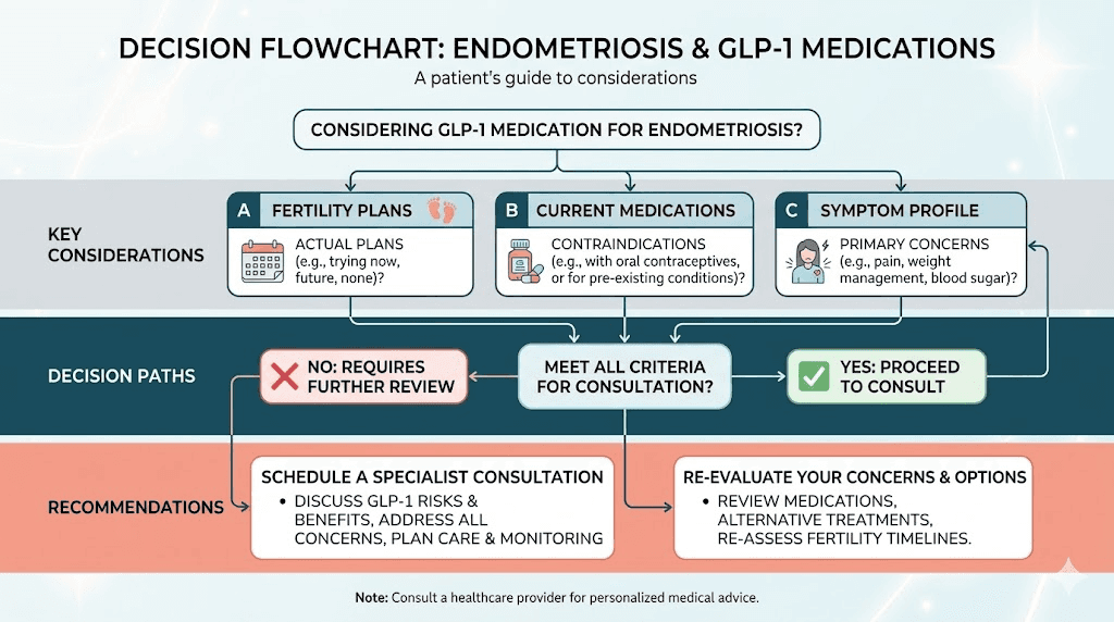 Decision guide for endometriosis patients considering GLP-1 receptor agonist therapy