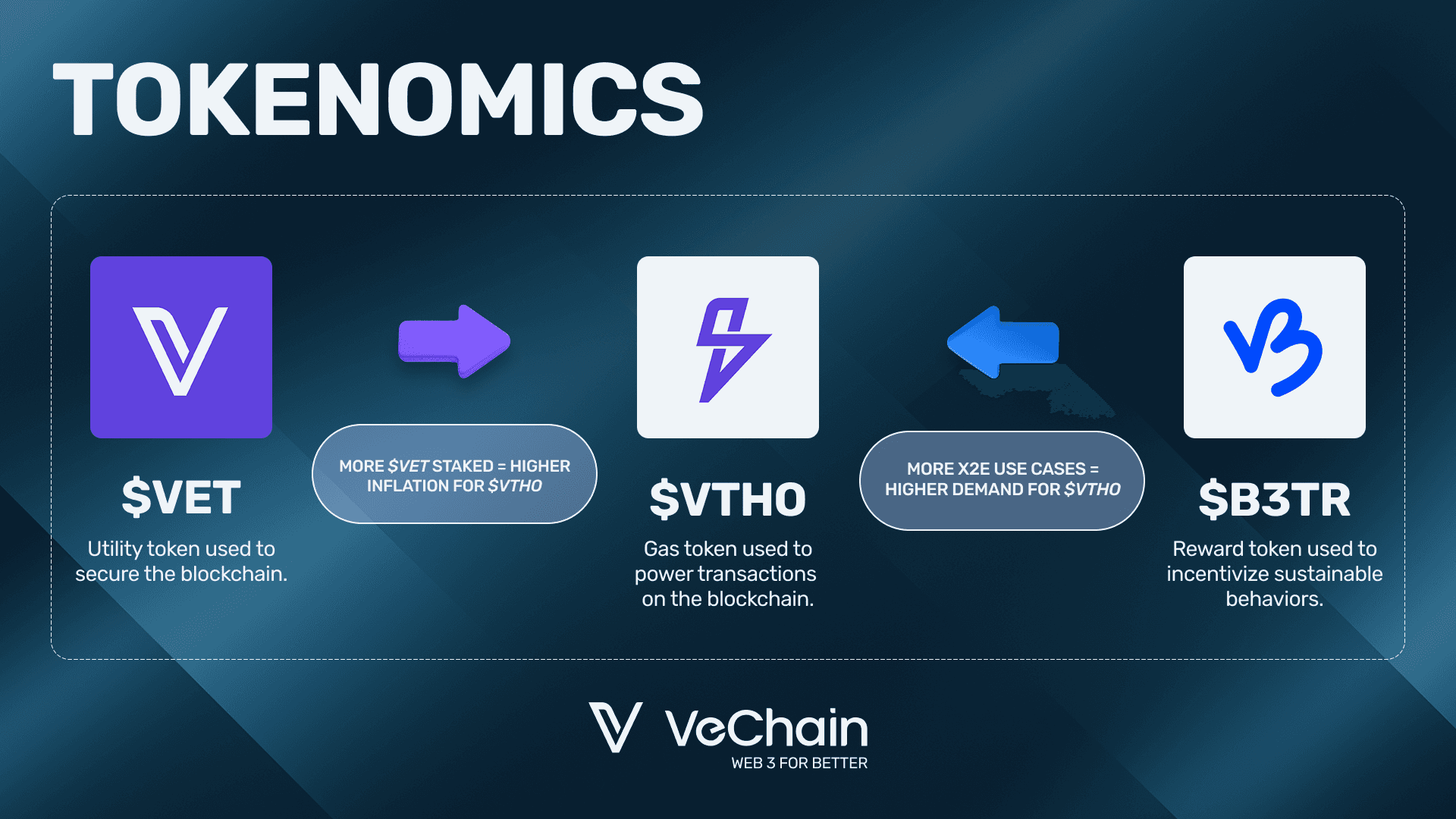 VeChain 토큰 플라이휠 다이어그램