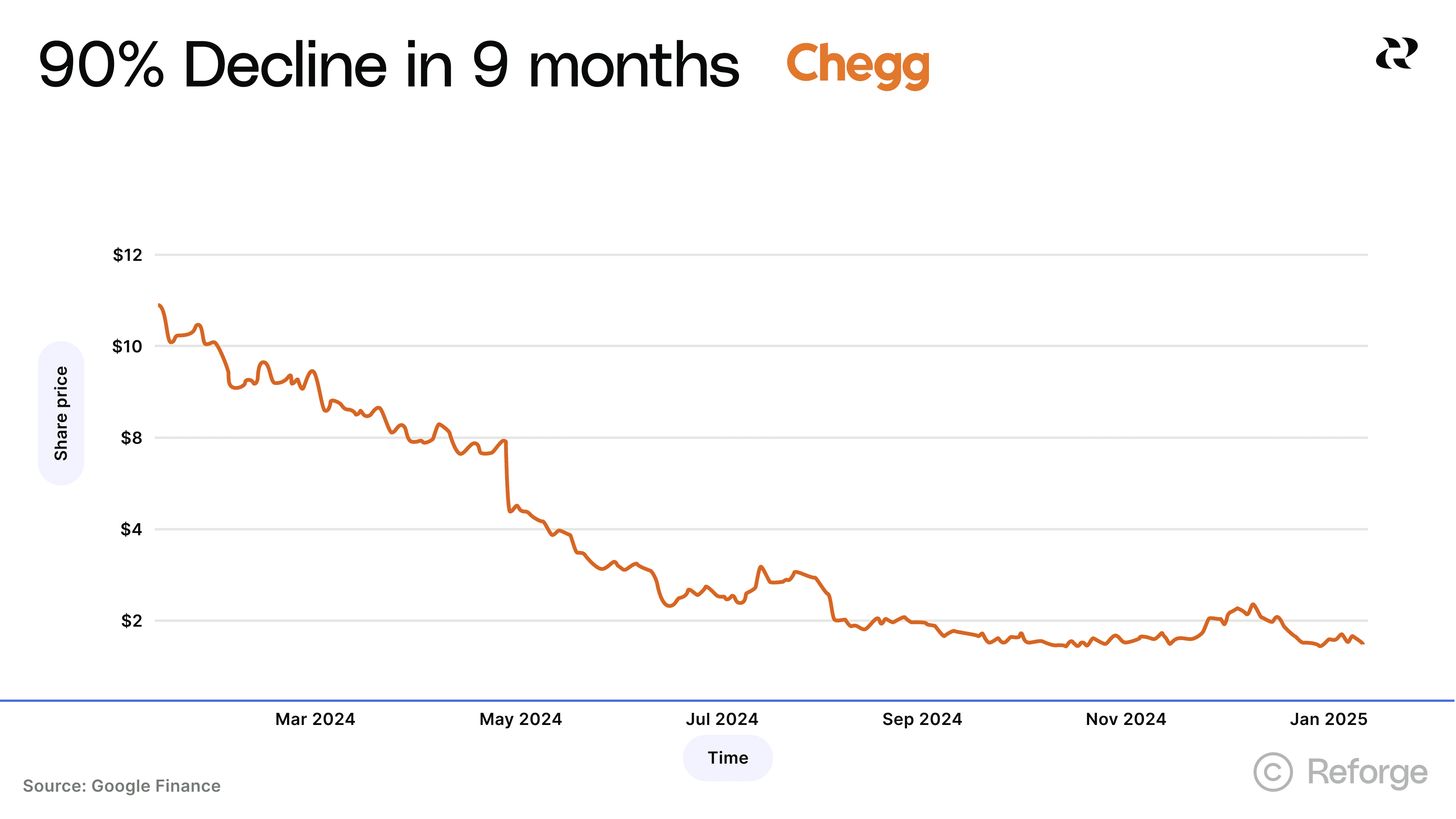 Chegg Value Collapse