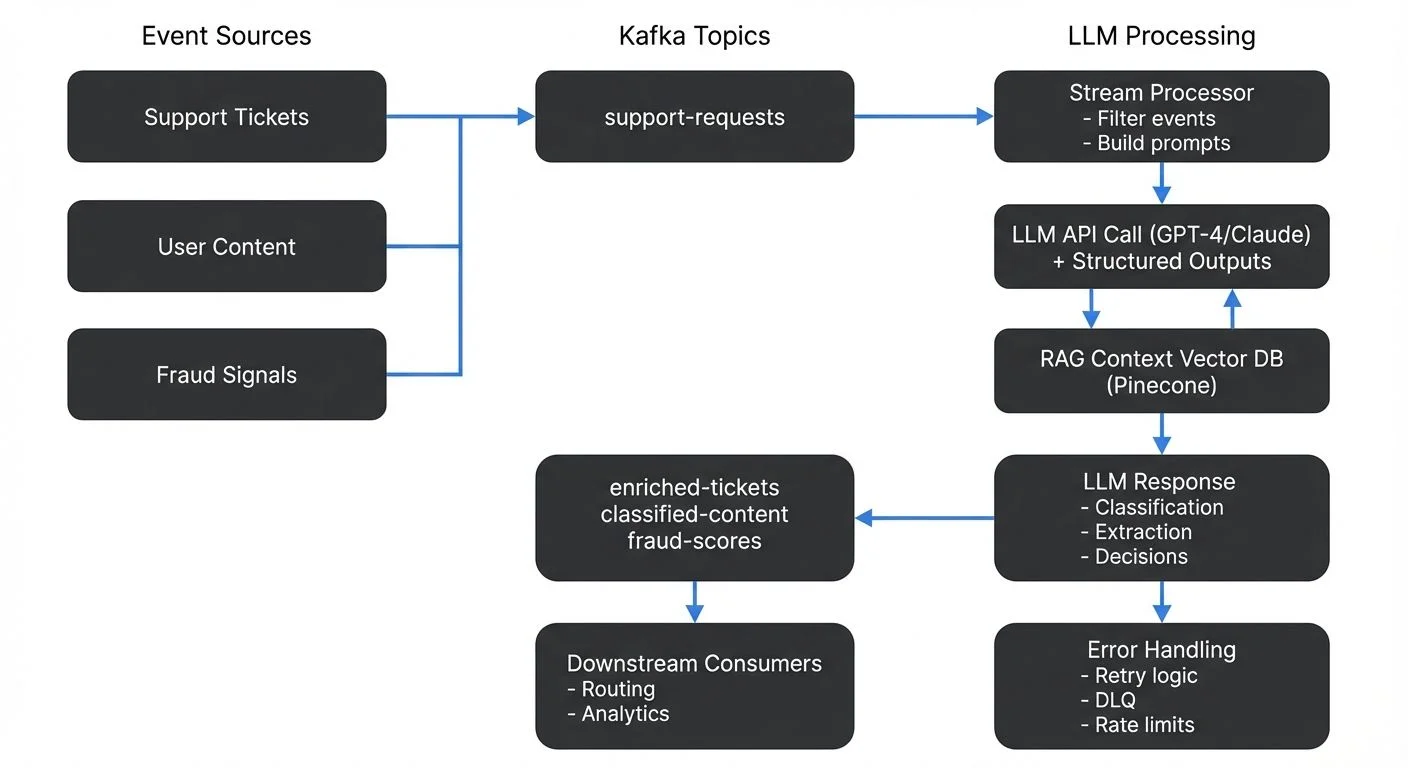 LLM integration with streaming data architecture