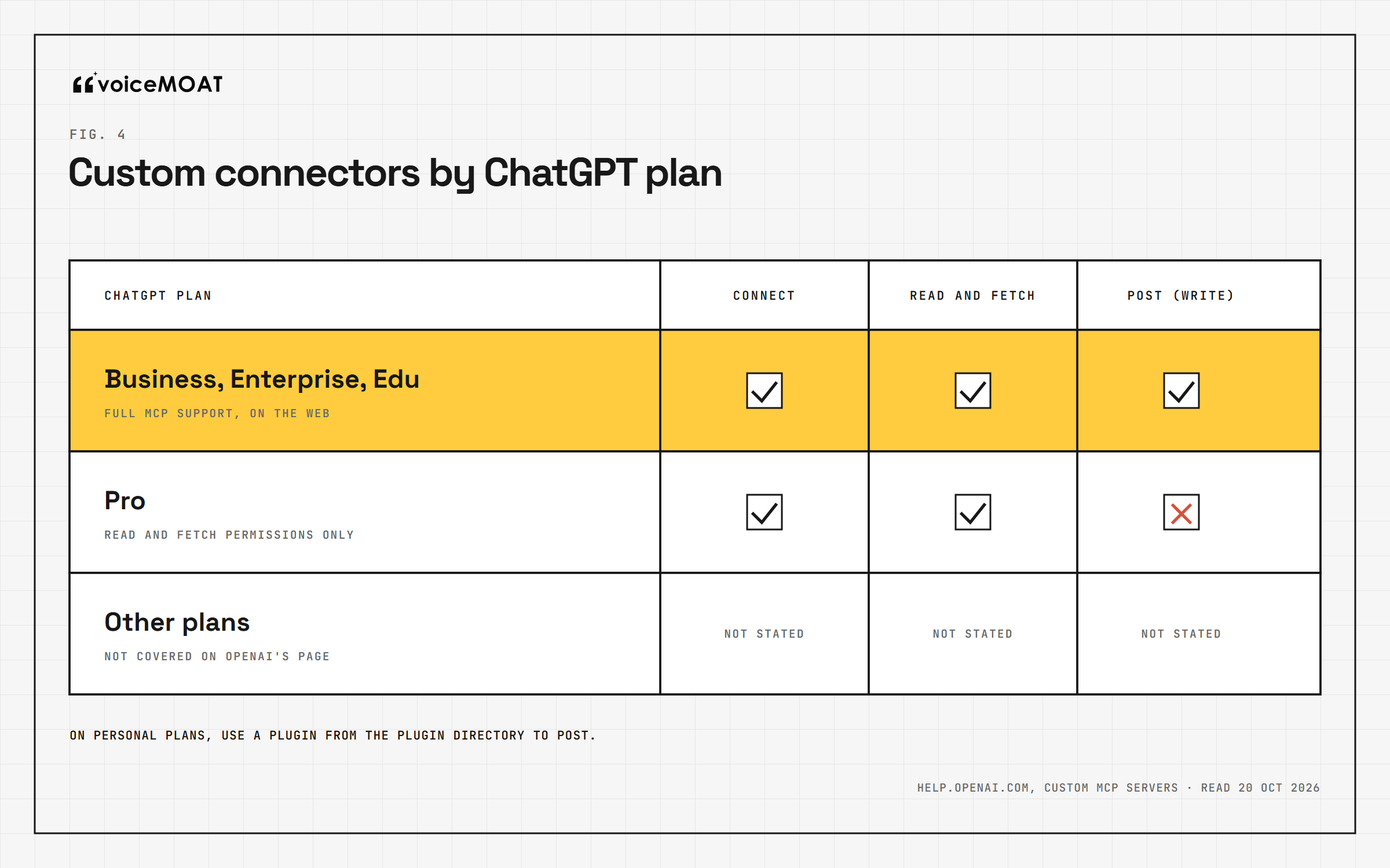 Which ChatGPT plans can use a custom connector: Business, Enterprise and Edu get full support including posting; Pro gets read and fetch only