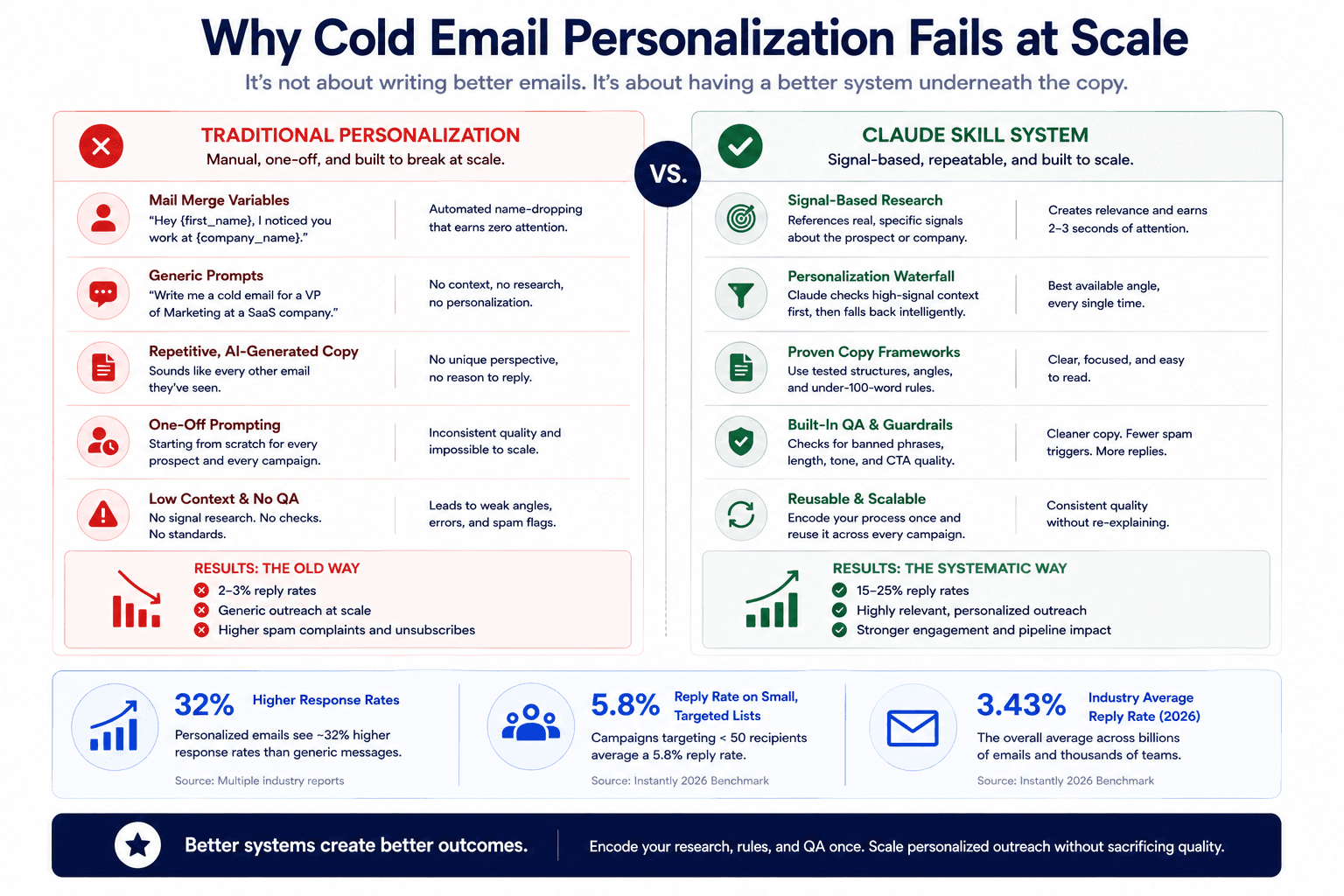 Cold email personalization comparison chart showing traditional outreach vs Claude Skill system for scalable AI campaigns
