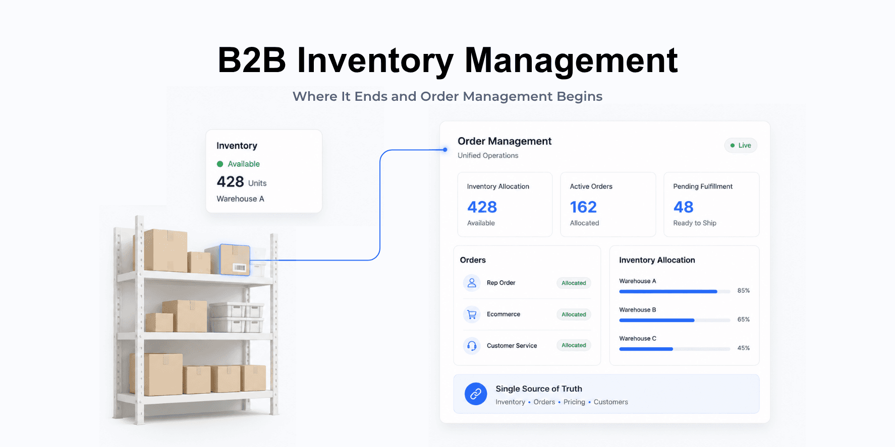 B2B inventory management data flowing into a unified order management dashboard.