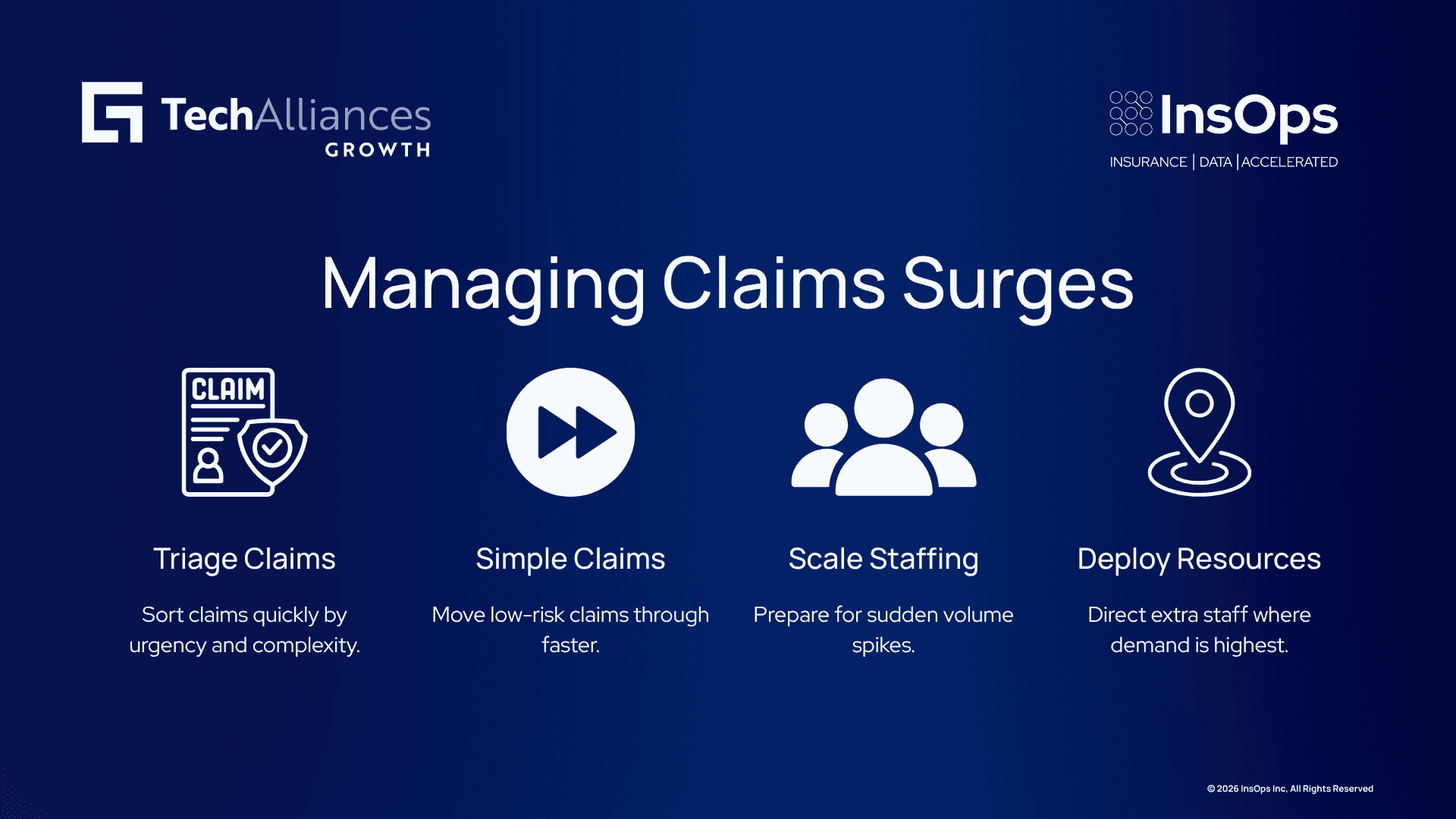 Visual showing claims being triaged by priority and staff resources being scaled to handle a surge in claim volume.