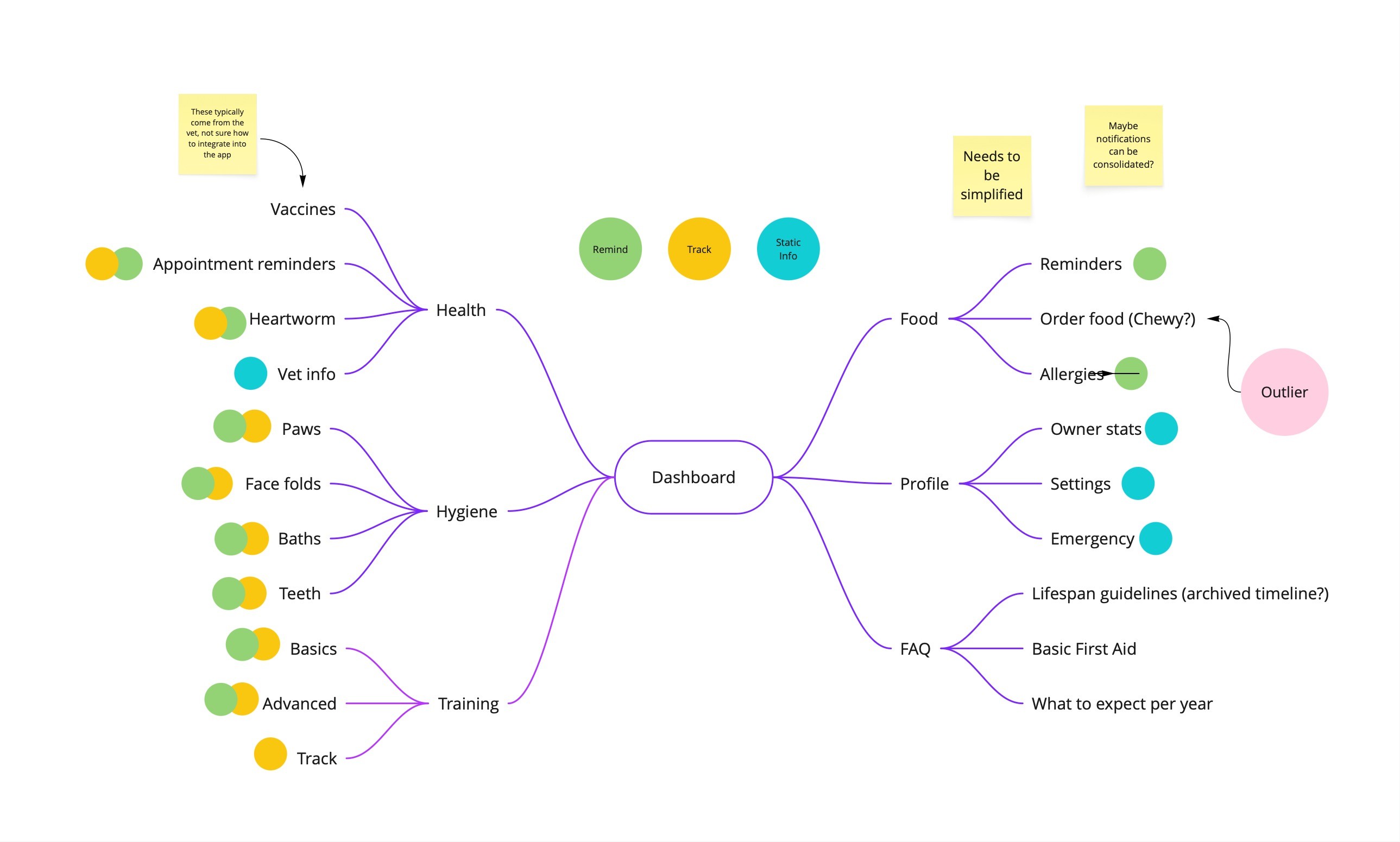 Mind map for initial discovery for the frenchi app