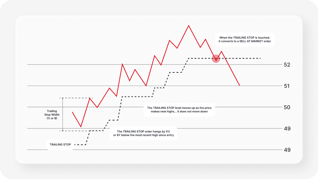 Trailing Stop Order
