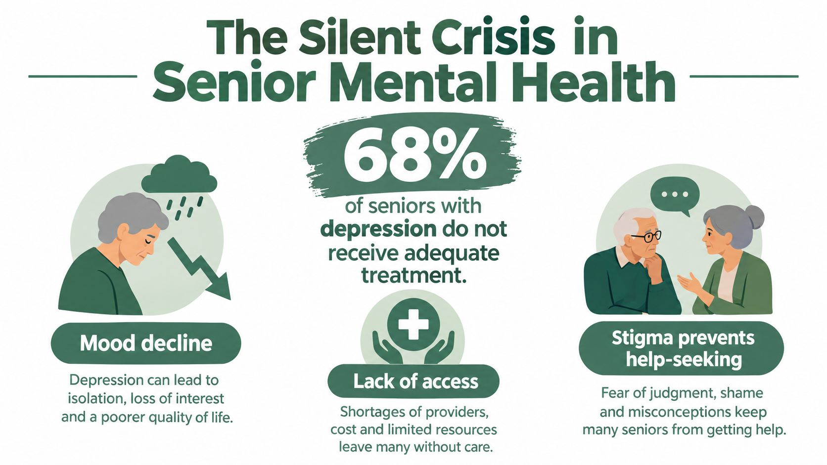 An infographic titled The Silent Crisis in Senior Mental Health highlighting issues like depression, stigma, and limited care.