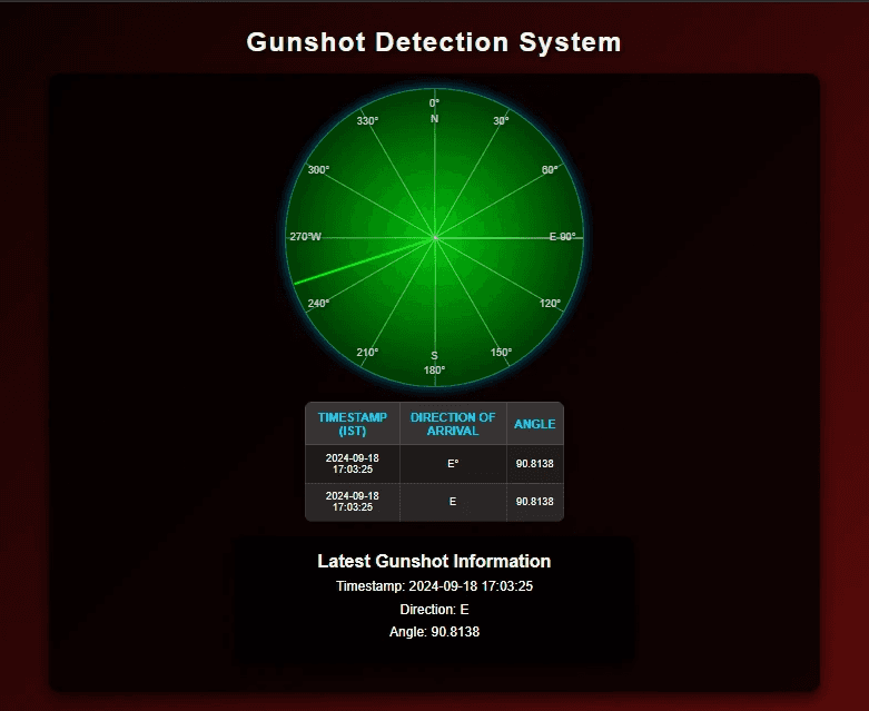 Gunshot Direction Detection