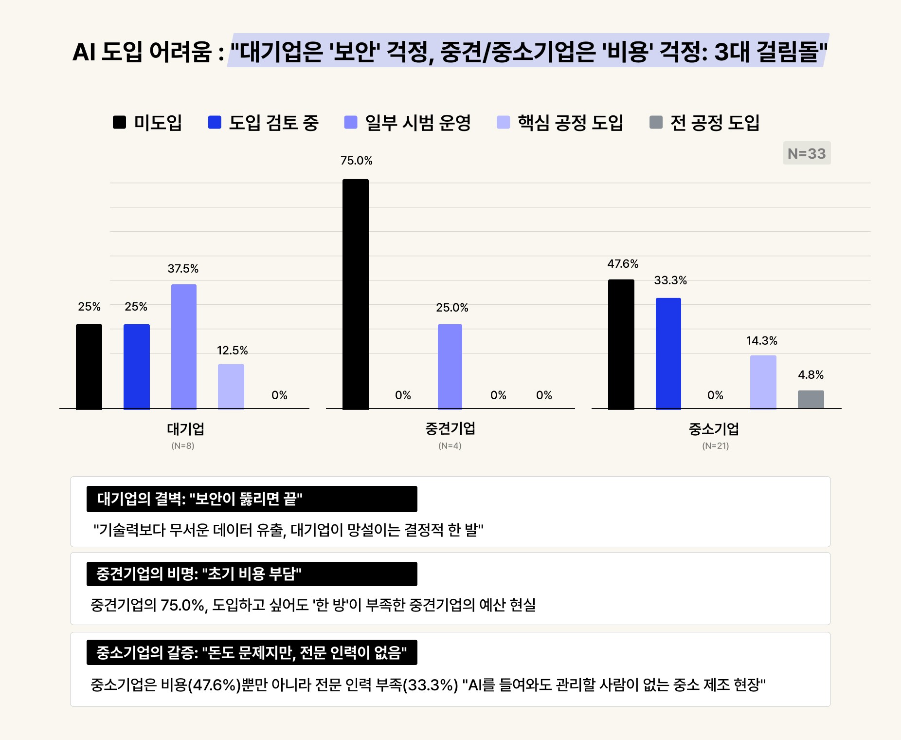 리멤버 리서치 제조업 AI 리포트 기업 규모별 AI 도입 어려움 그래프