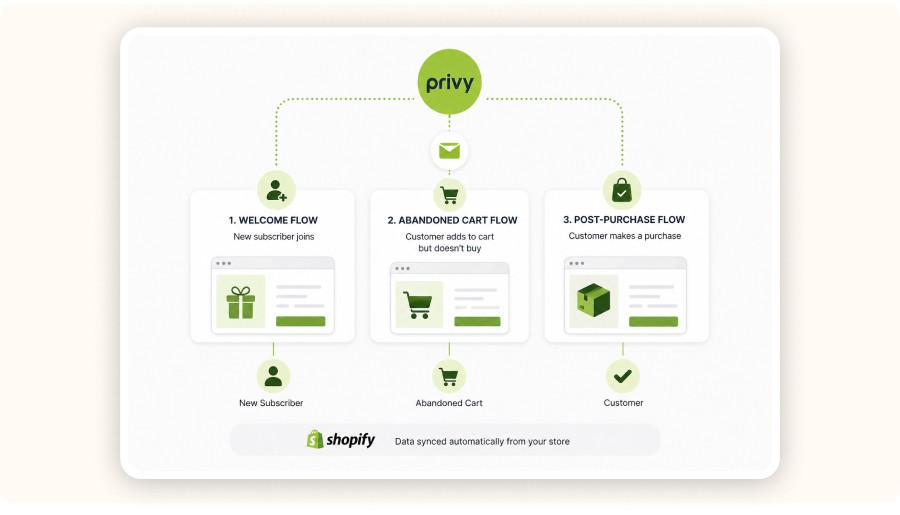Three core ecommerce email automation flows illustration.&nbsp;