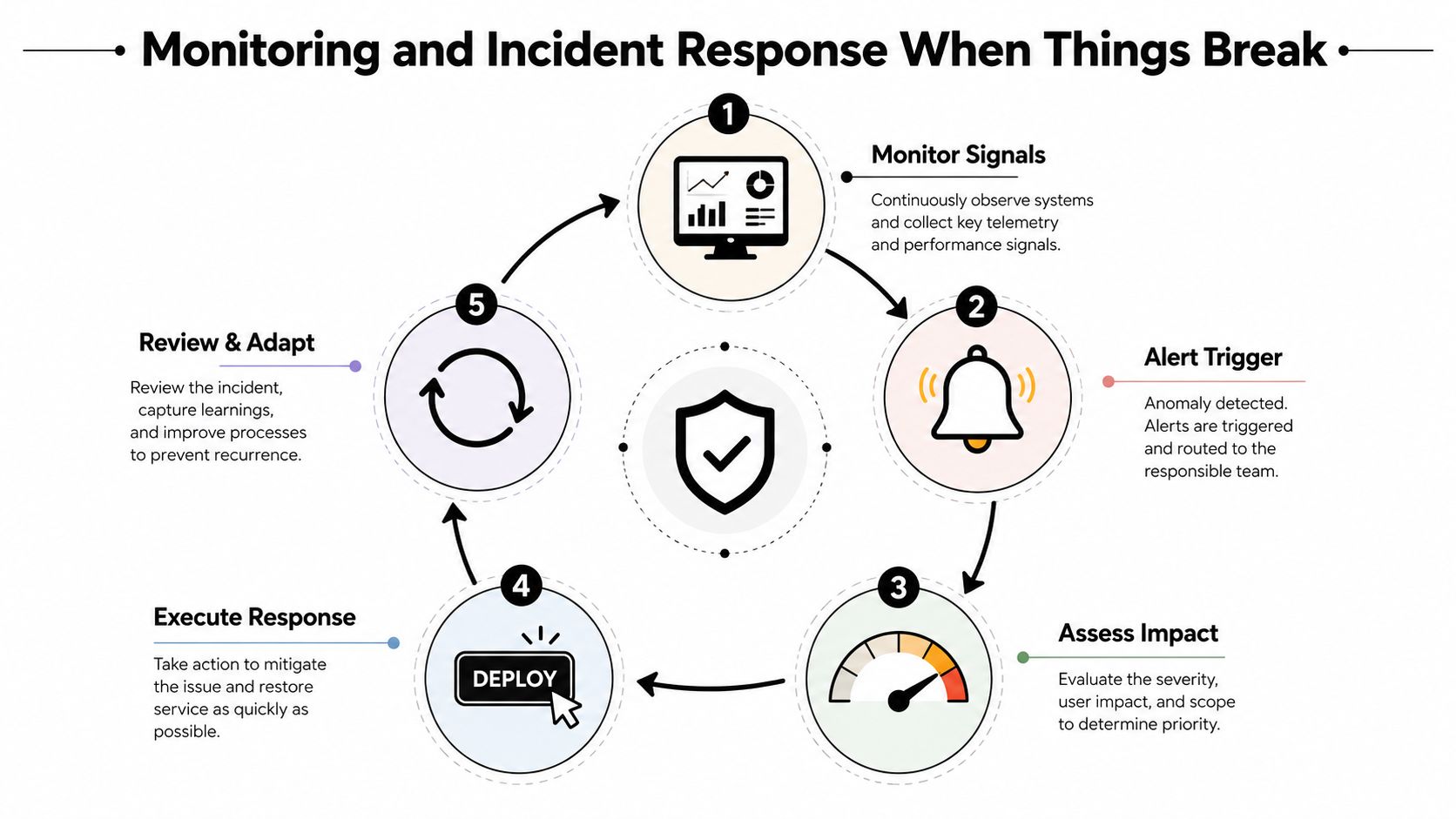 A cyclical process diagram illustrating five steps of monitoring and incident response for IT systems.