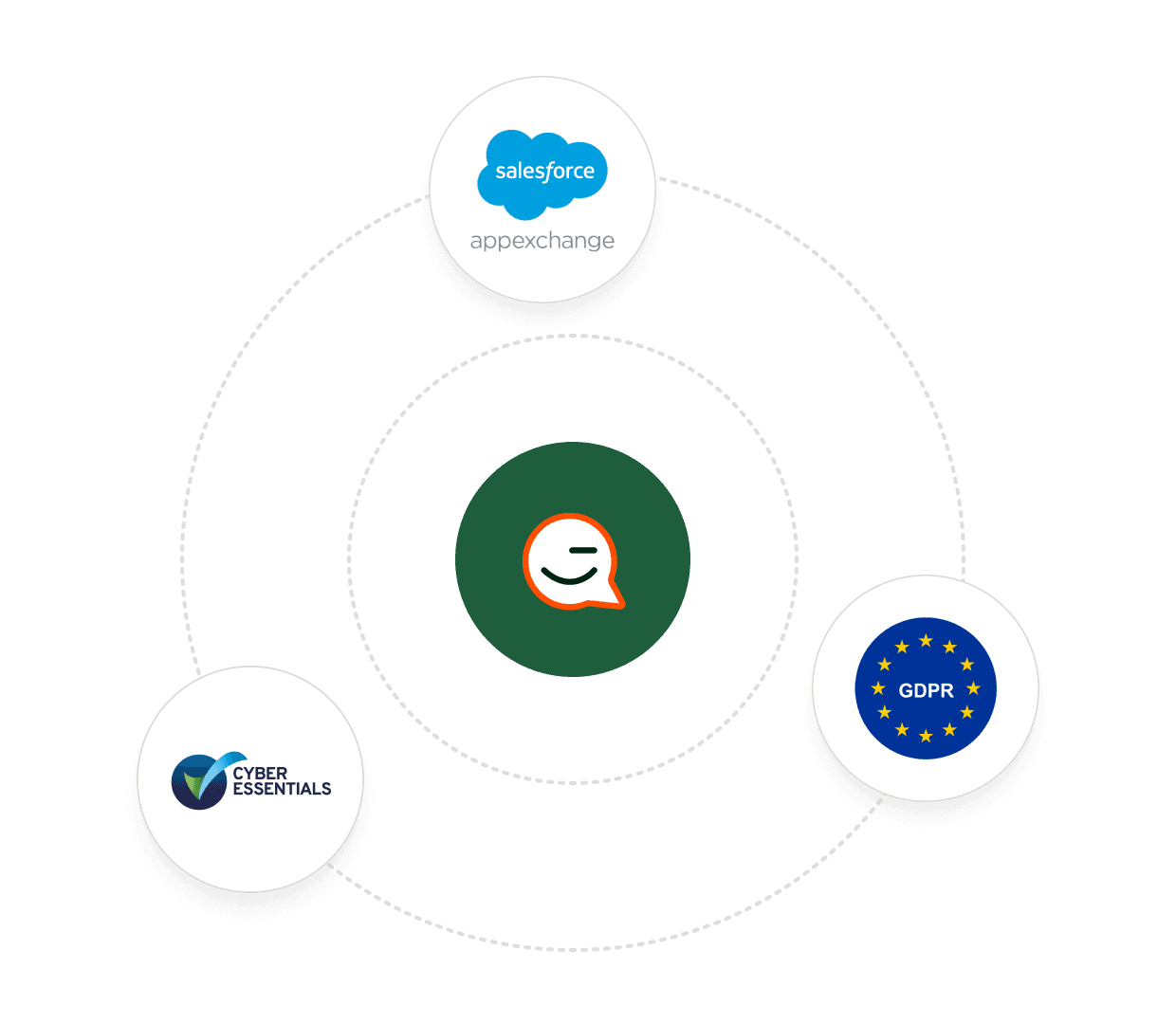 Clean Salesforce environment maintained with SizzleKick coaching