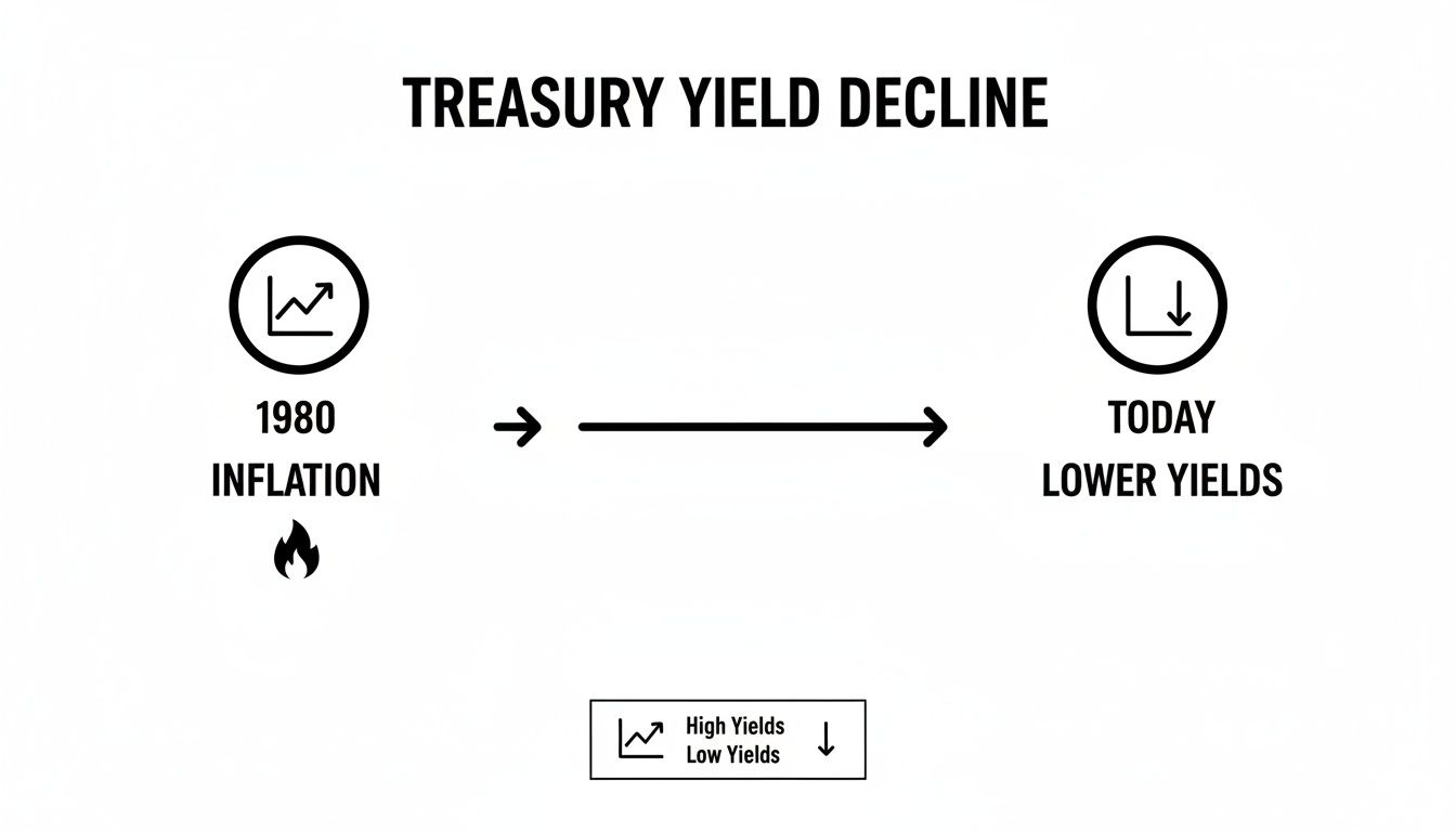 A graphic illustrating the decline in treasury yields from high inflation in 1980 to lower yields today.
