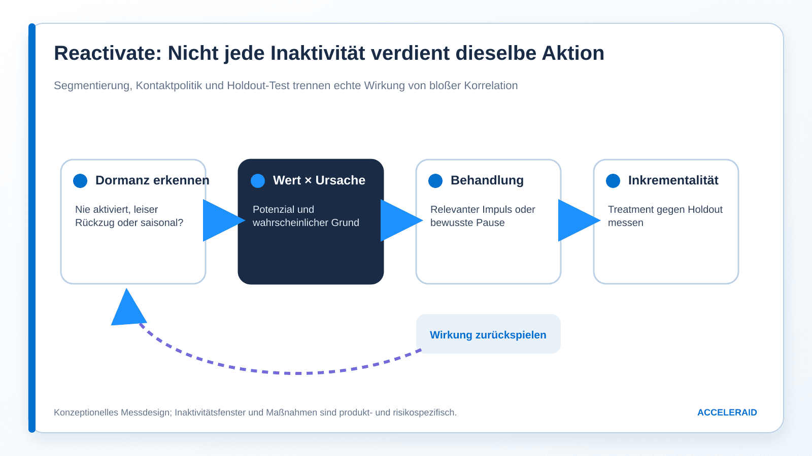 Schaubild mit den wichtigsten Messgrößen für CVM-Phase 5