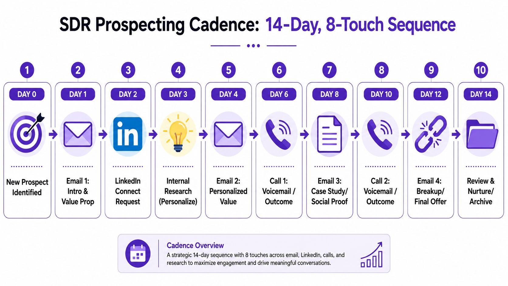 An infographic showing a 14-day SDR prospecting cadence sequence with eight distinct outreach touchpoints for sales.