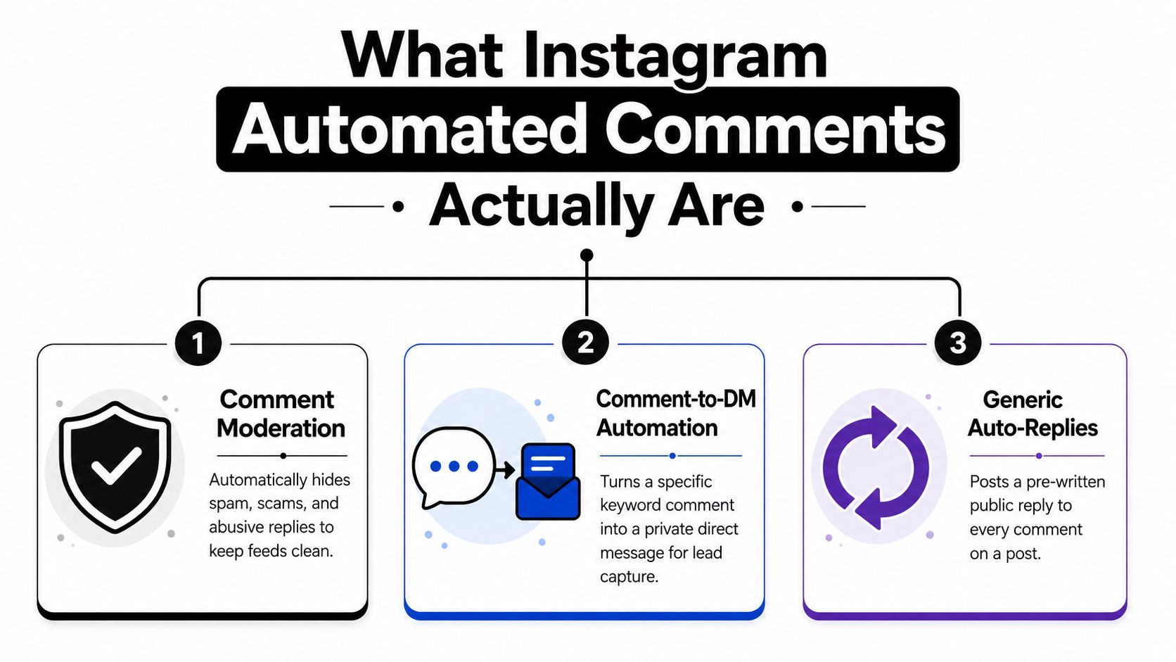 An infographic showing the three types of Instagram automated comments including moderation, DM automation, and auto-replies.