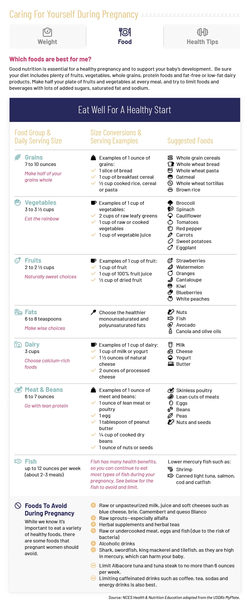 Caring For Yourself During Pregnancy - Food Suggestion Chart