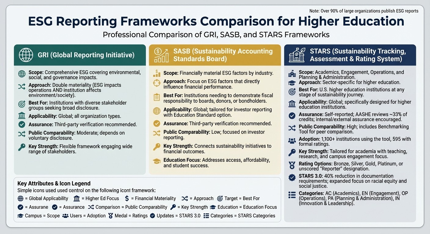 ESG Reporting Frameworks Comparison: GRI vs SASB vs STARS for Universities