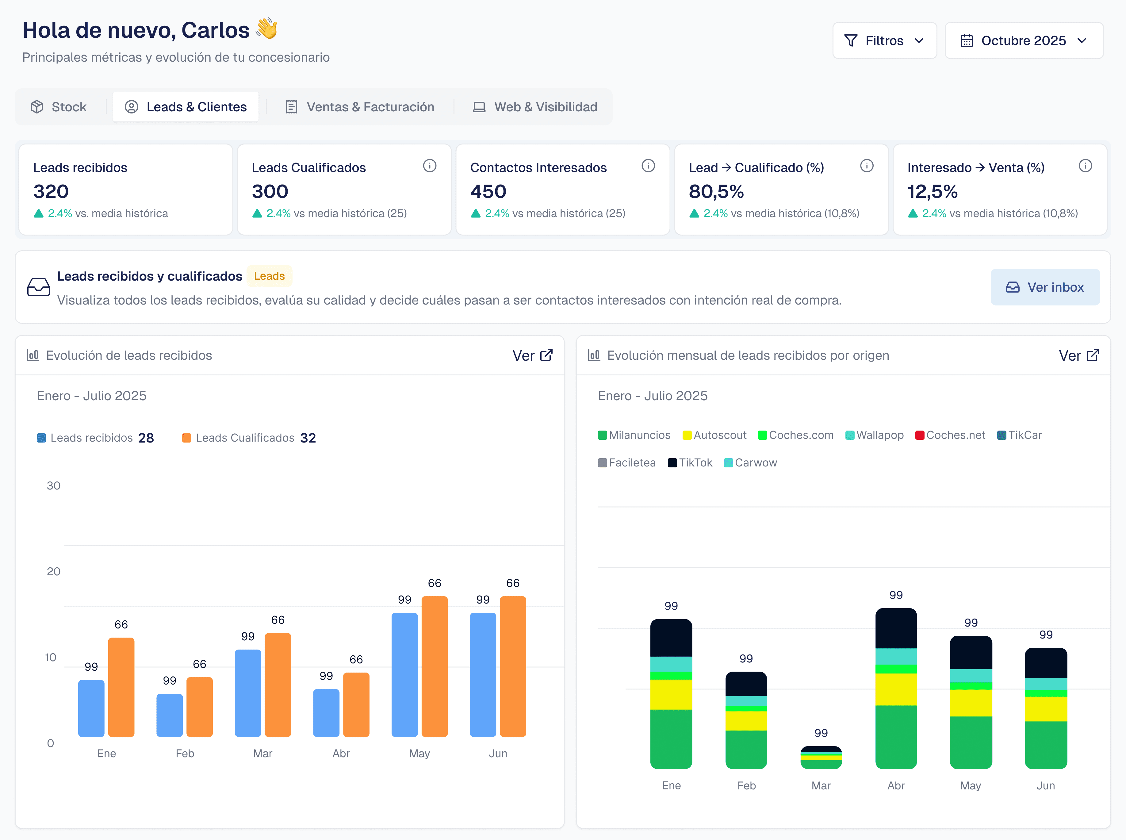 Sales dashboard with graphs showing lead generation metrics.