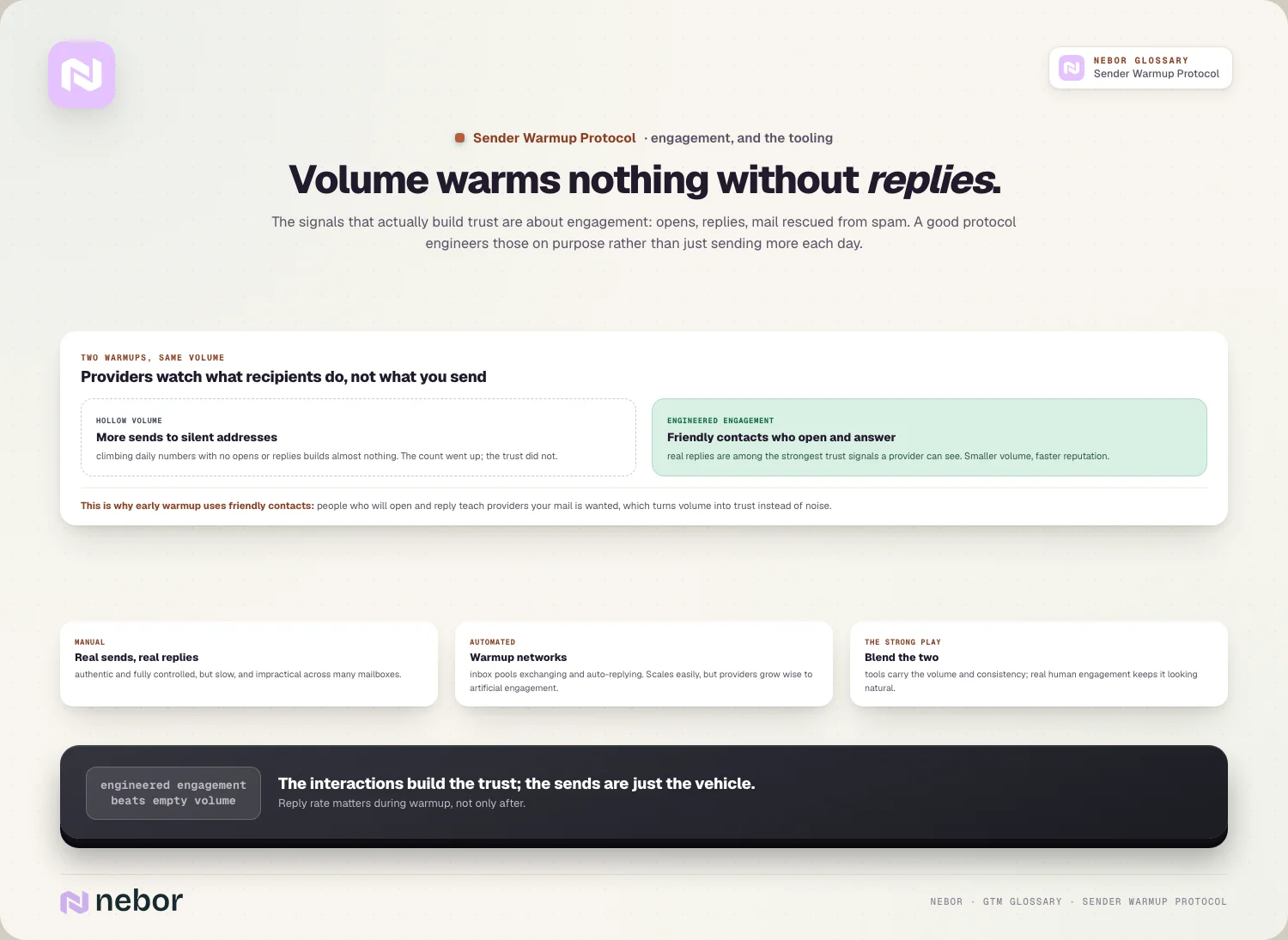 Volume warms nothing without replies: hollow volume vs engineered engagement, manual-tools-blend