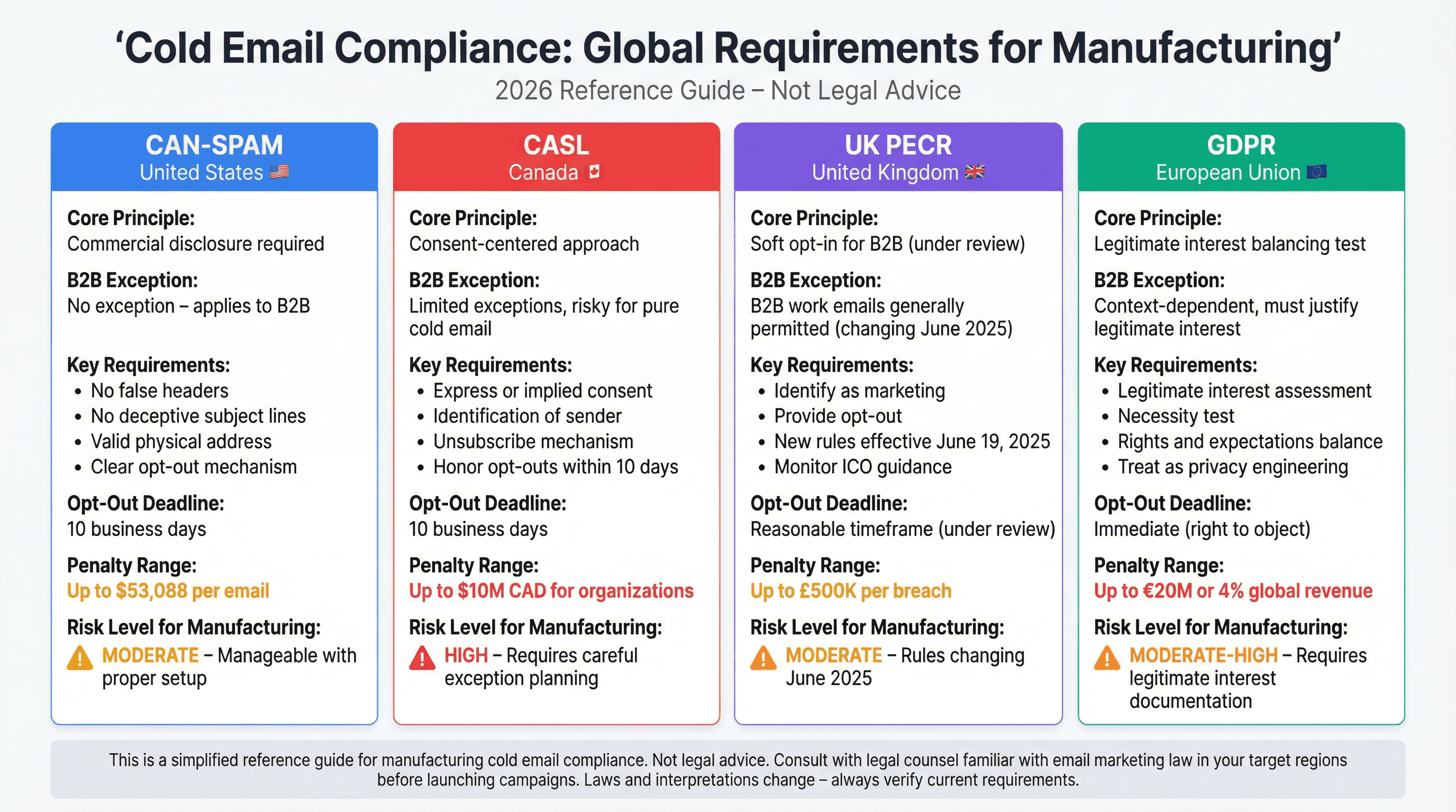 Side-by-side comparison of CAN-SPAM, CASL, UK PECR, and GDPR cold email compliance requirements for manufacturing