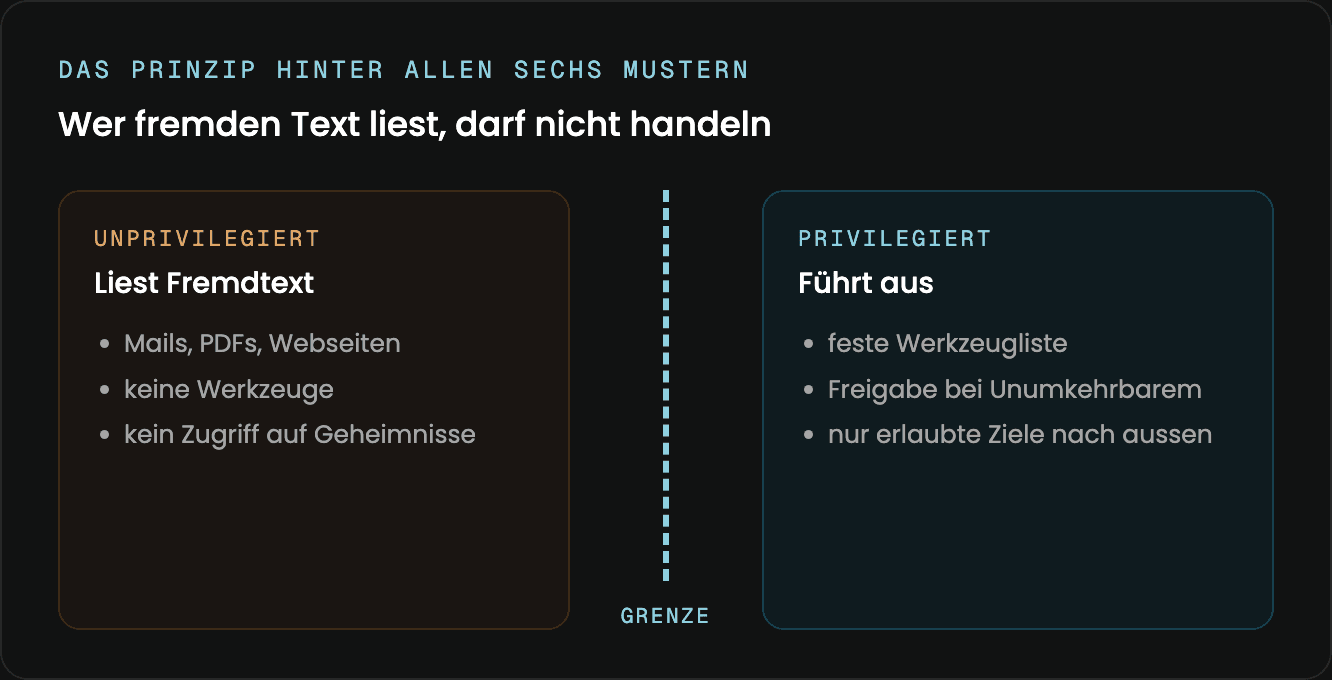 Diagramm: unprivilegierter Leser von Fremdtext getrennt vom privilegierten Teil, der Werkzeuge ausführt