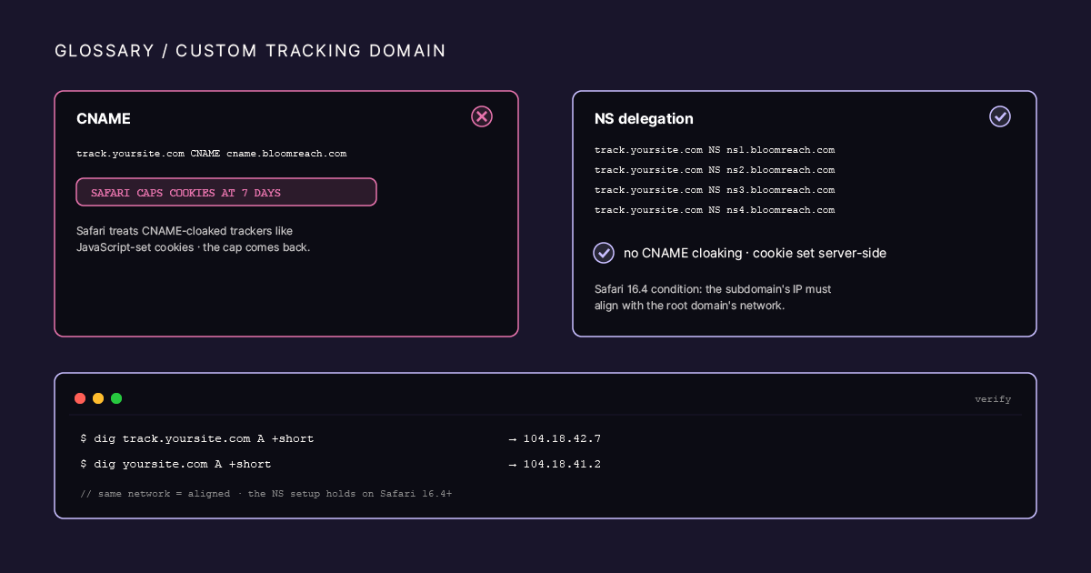 Two DNS panels side by side. Left, CNAME: a single record pointing the subdomain at Bloomreach, marked with the Safari 7-day cap (Pink). Right, NS delegation: four name-server records, marked clean of CNAME cloaking (Teal) but with a conditional 'IP must align' note tied to Safari 16.4. Below both, a dig command comparing the subdomain and root A-records.