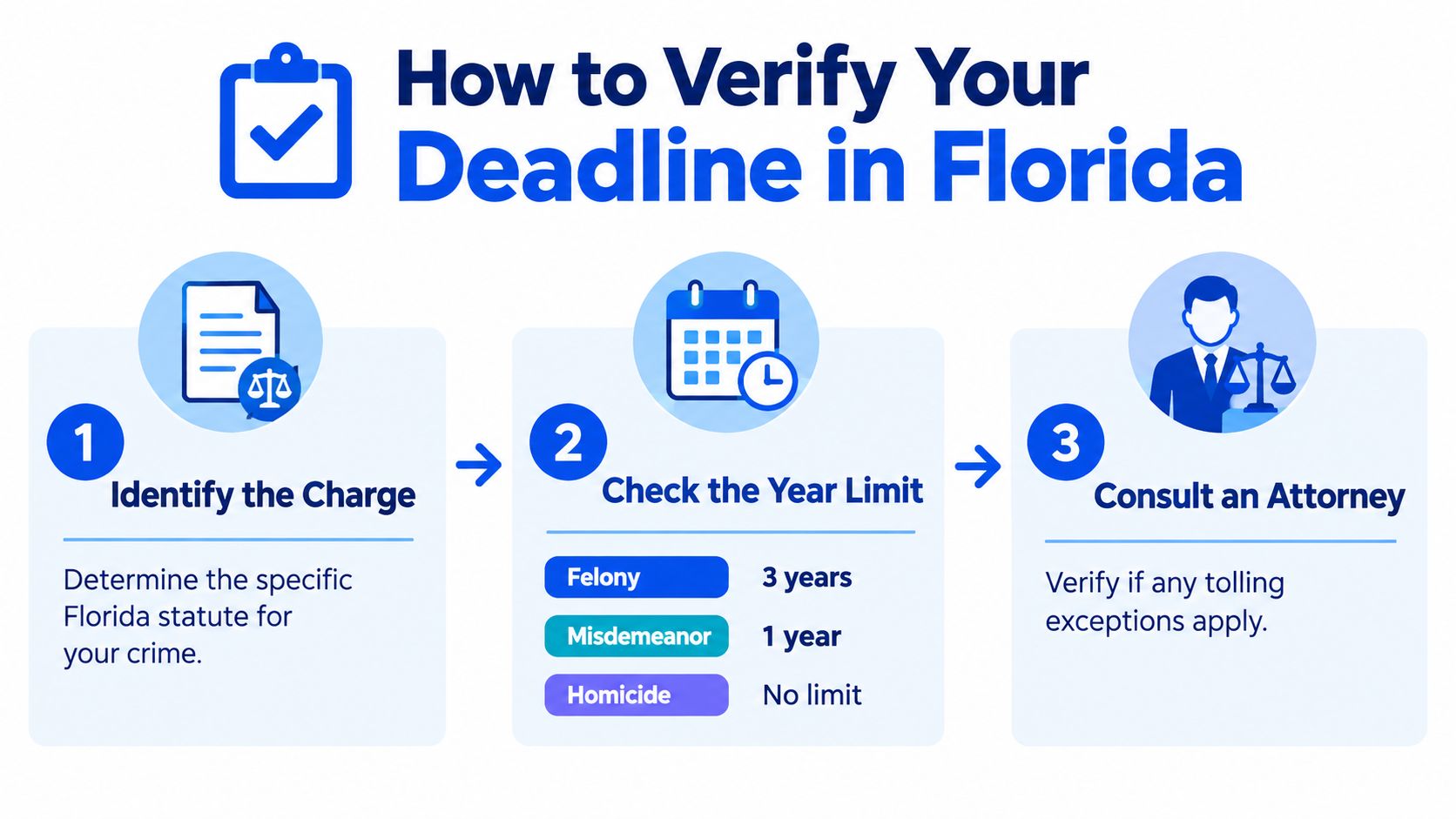 A flowchart infographic titled How to Verify Your Deadline in Florida detailing legal statute of limitations steps.