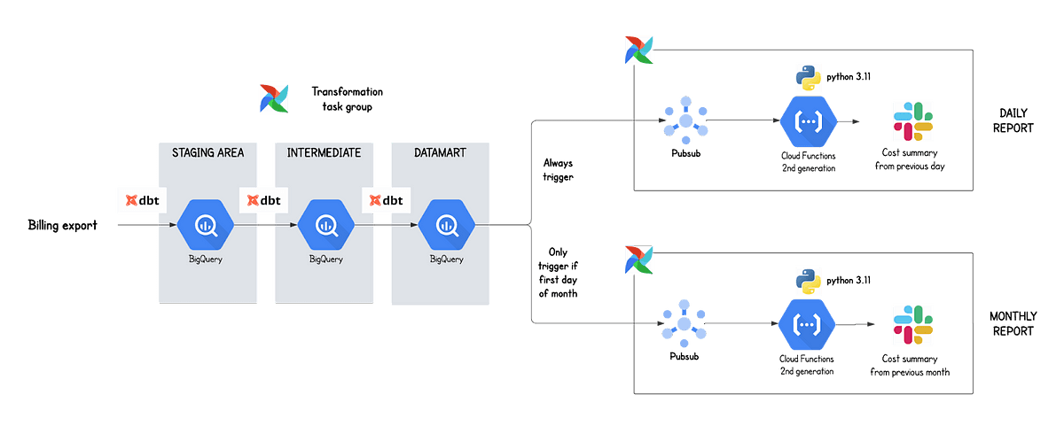 Diagram illustrating a data flow from staging area to data mart using dbt (data build tool) with BigQuery as the processing engine. Staging area, intermediate steps, and data mart are shown as connected processes, leading to data visualization and analysis tools represented by Google Analytics, Google Sheets, and Data Studio icons.