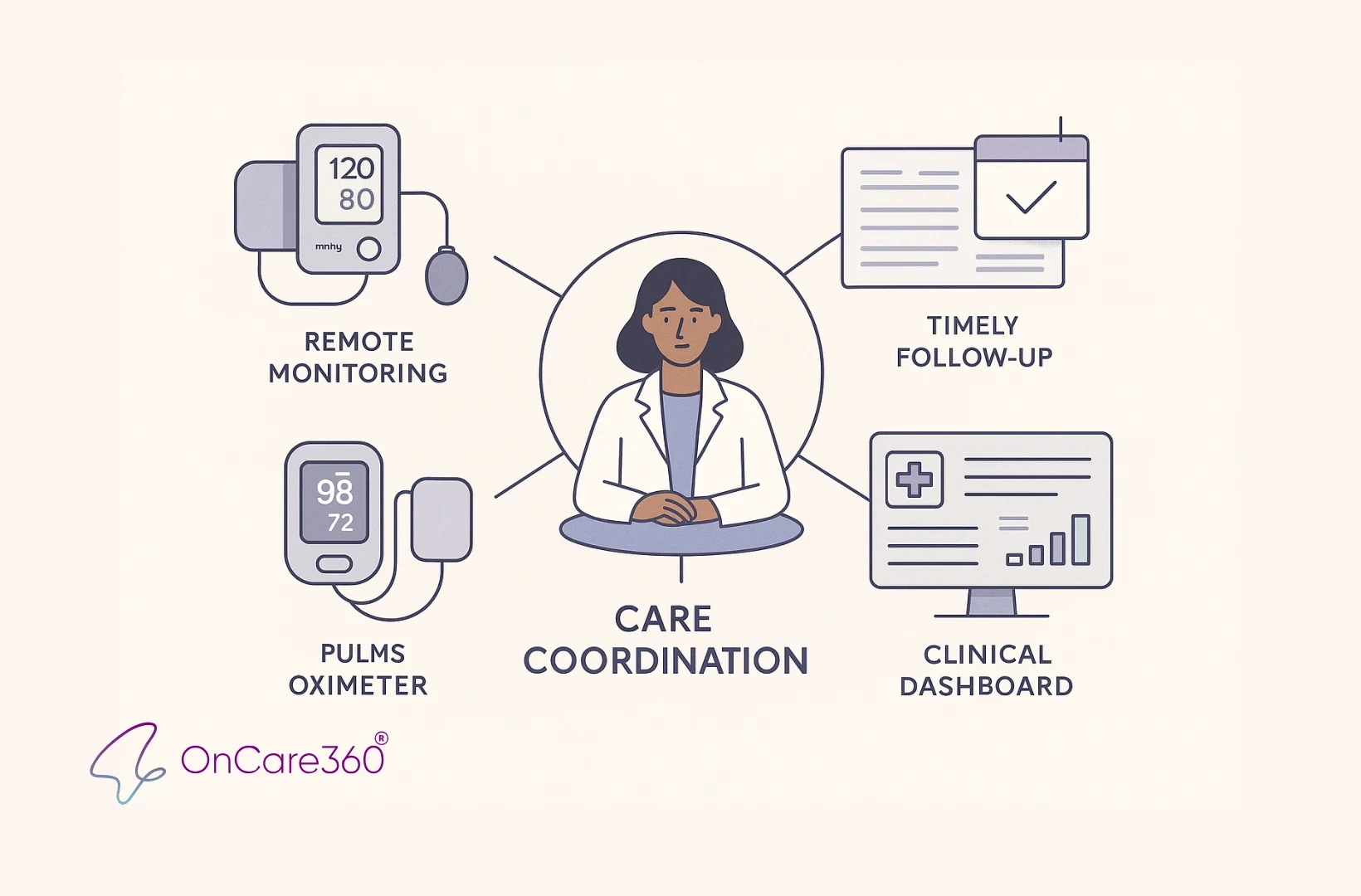 How Between-Visit Care Reduces Avoidable Hospitalizations