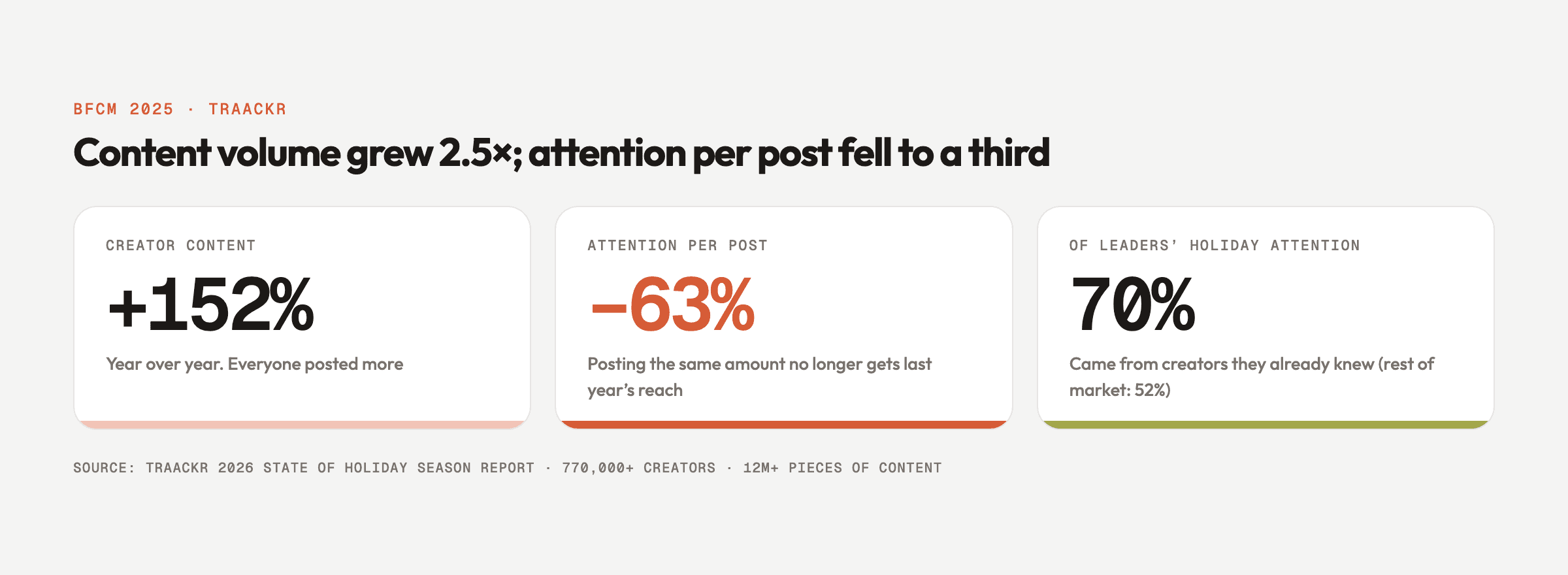 BFCM 2025: creator content +152%, attention per post -63%, category leaders 70% from known creators