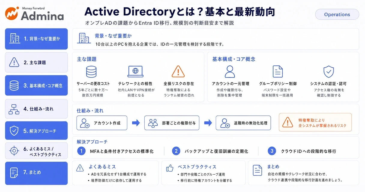Active Directoryの機能とメリット、Entra IDやIntuneとの連携による最新のセキュリティ対策、および現状棚卸しからクラウド移行への判断基準をまとめた解説図。