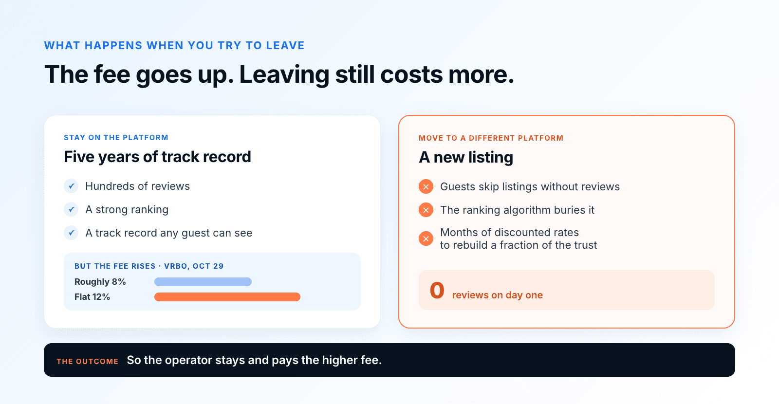 Comparison of staying versus leaving. Staying on the platform keeps hundreds of reviews, a strong ranking and a visible track record, but the fee rises: Vrbo moves from roughly 8% to a flat 12% on October 29. Moving to a different platform means a new listing with zero reviews on day one, guests skipping it, the ranking algorithm burying it, and months of discounted rates to rebuild a fraction of the trust. The outcome: the operator stays and pays the higher fee.