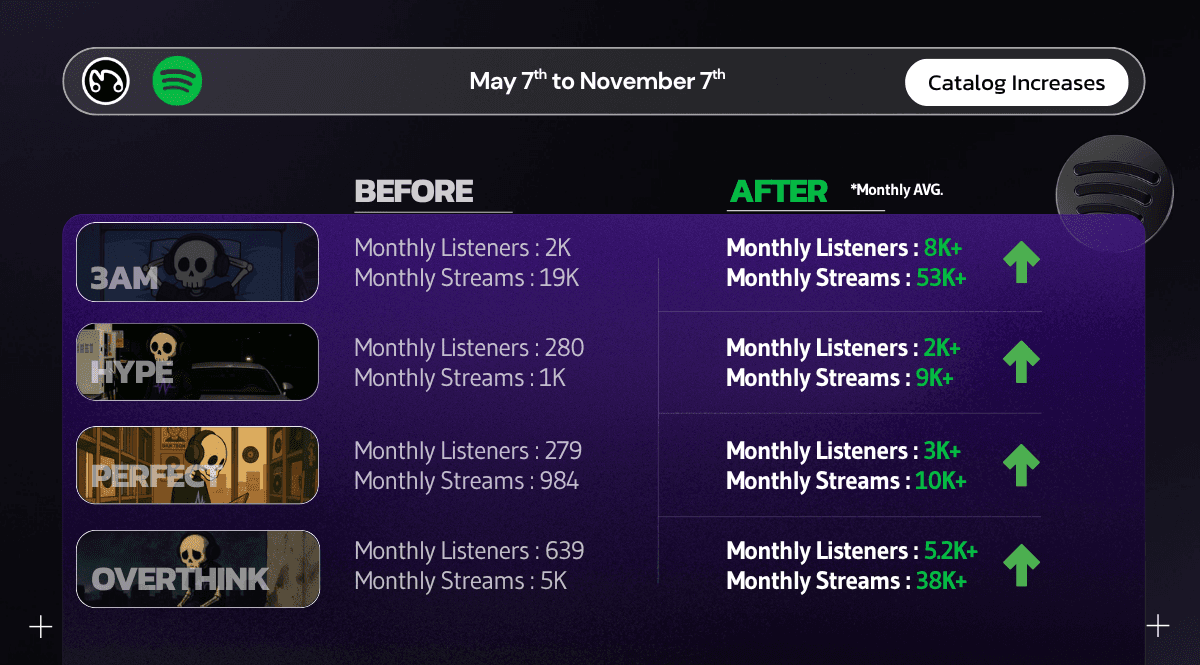 A data table comparing 'Before' and 'After' monthly listeners and streams for the ZAM, HYPE, PERFECT, and OVERTHINK playlists, showing significant audience growth from the music marketing campaign.
