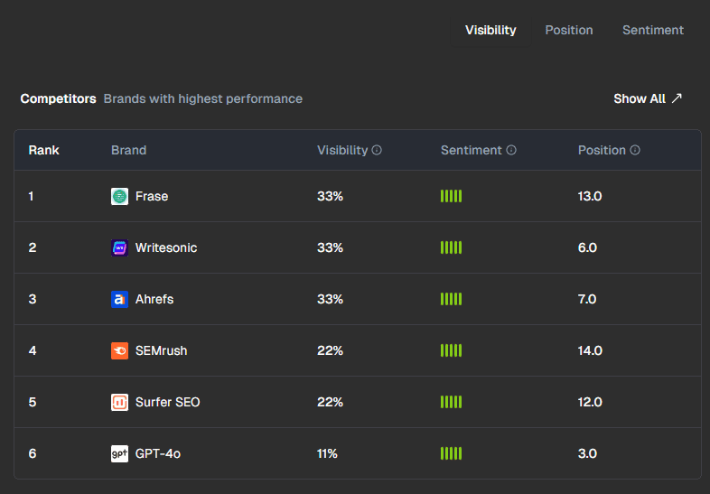 topify.ai list that show how the competitors are ranking and the visibility, position and sentiment that the brand have in the AI platforms