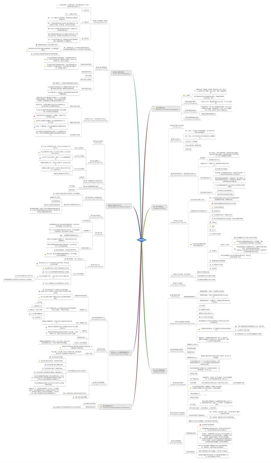大导图绘制示意图