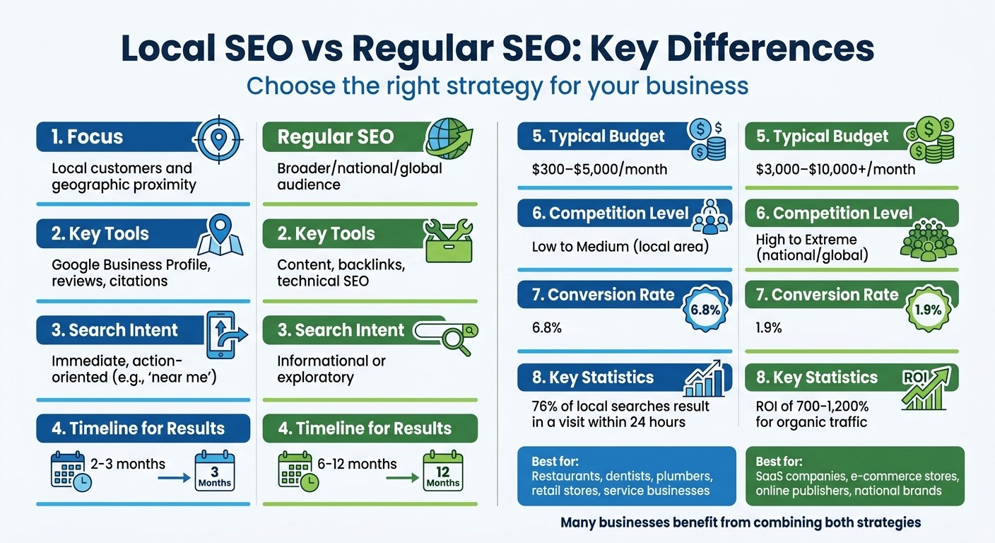 Local SEO vs Regular SEO: Key Differences Comparison Chart