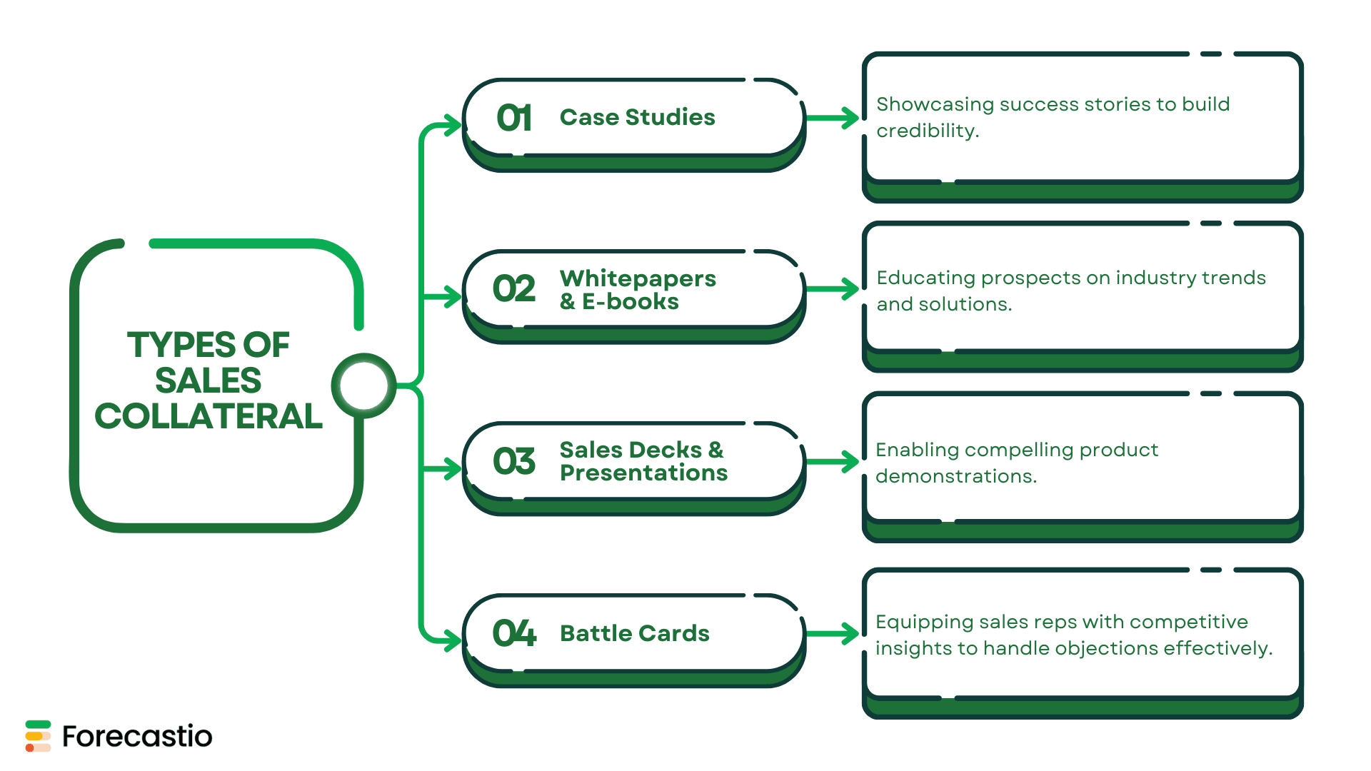 Sales enablement content types