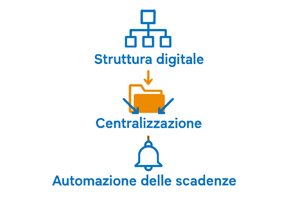 Infografica-con-tre-step-chiave-del-workflow-documentale-salute-e-sicurezza.