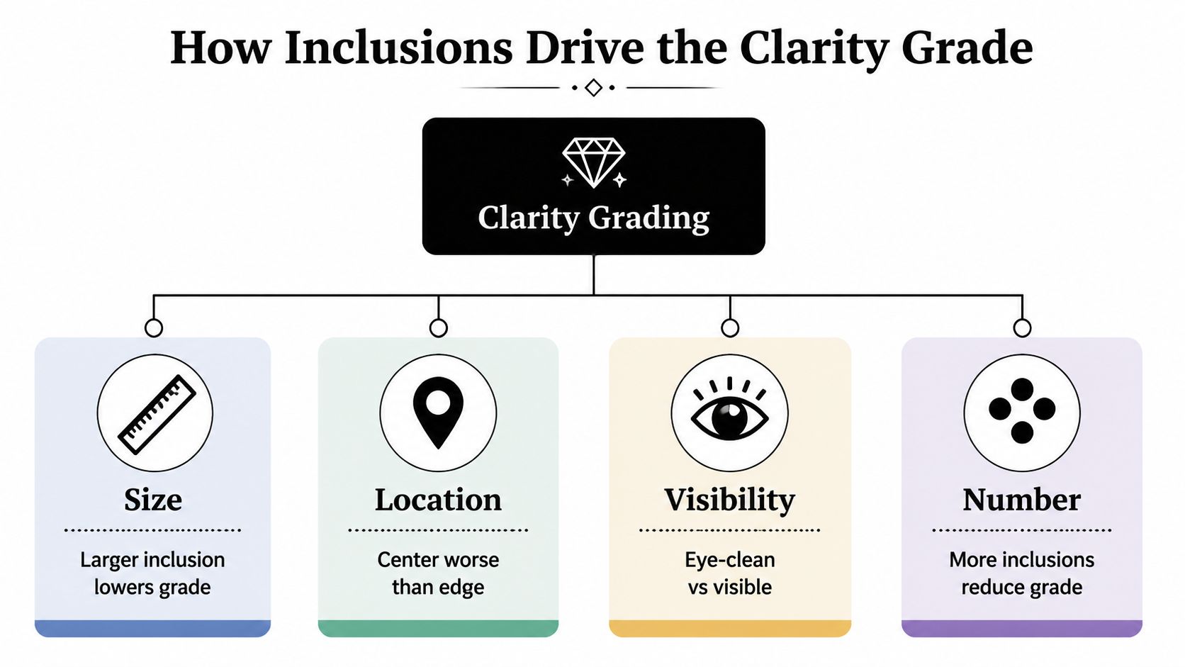 A diagram explaining how inclusion size, location, visibility, and number affect a diamond's clarity grade.