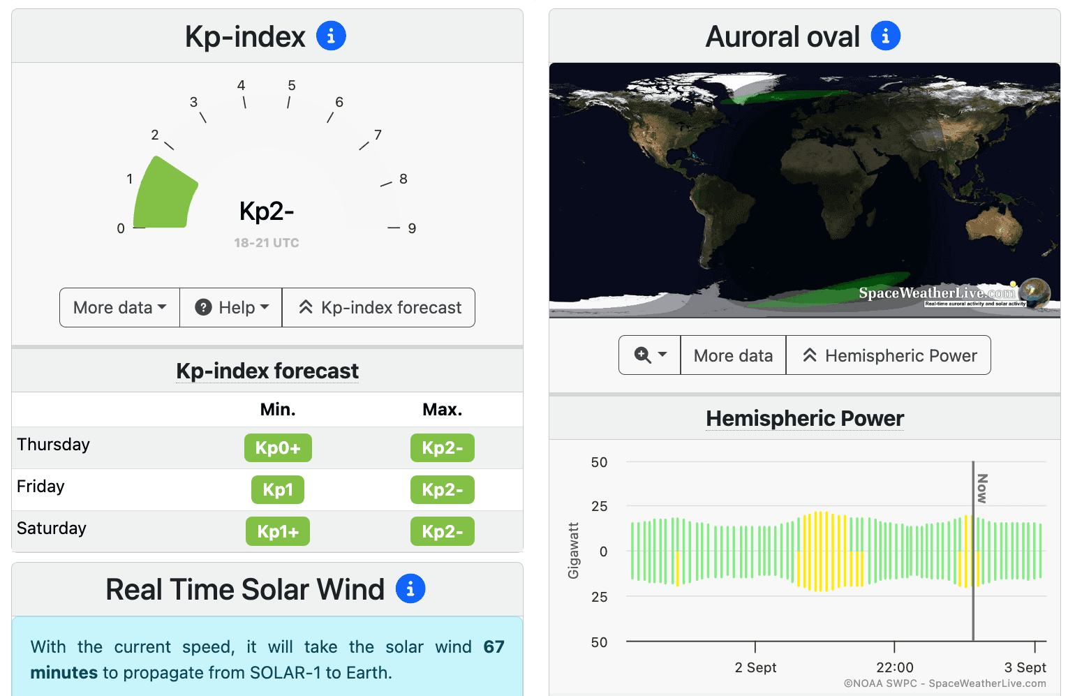 A Kp-index gauge reading Kp2- with a three-day forecast table, an auroral oval map, and a note that the solar wind will take 67 minutes to reach Earth