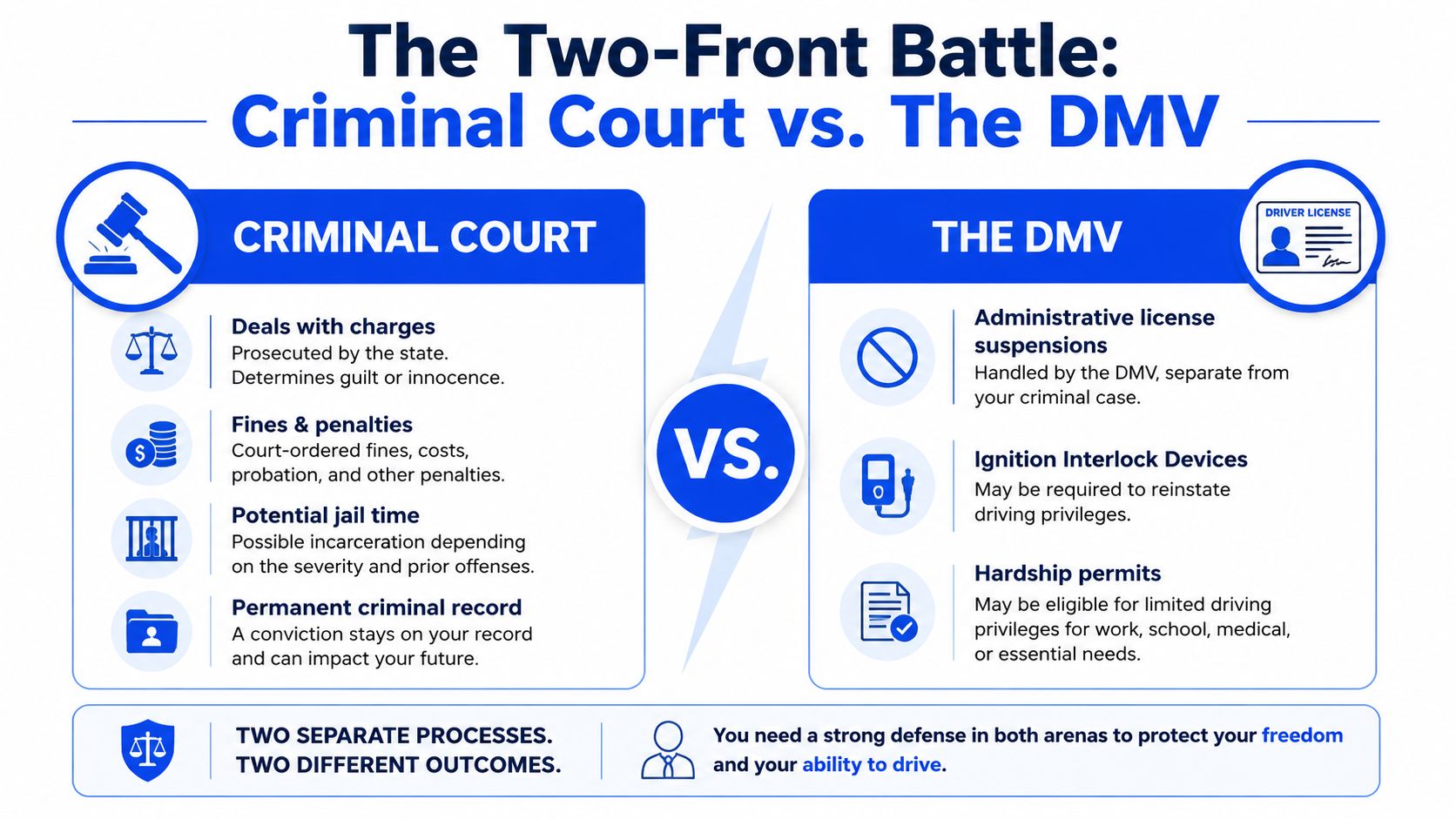 An infographic comparing the legal processes of criminal court and DMV administrative hearings for DUI cases.