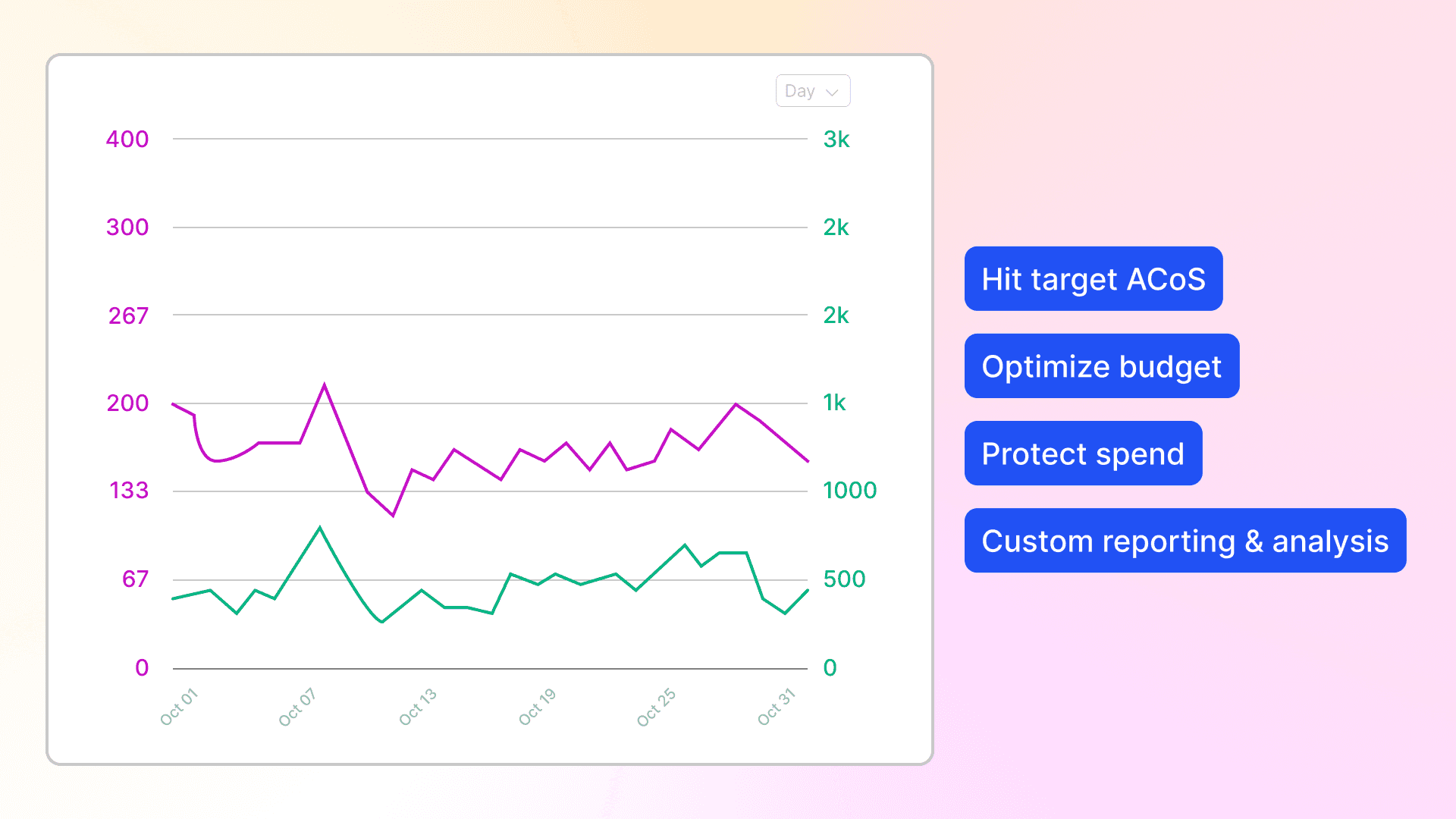 Amazon PPC Management Software Built for Retail Reality