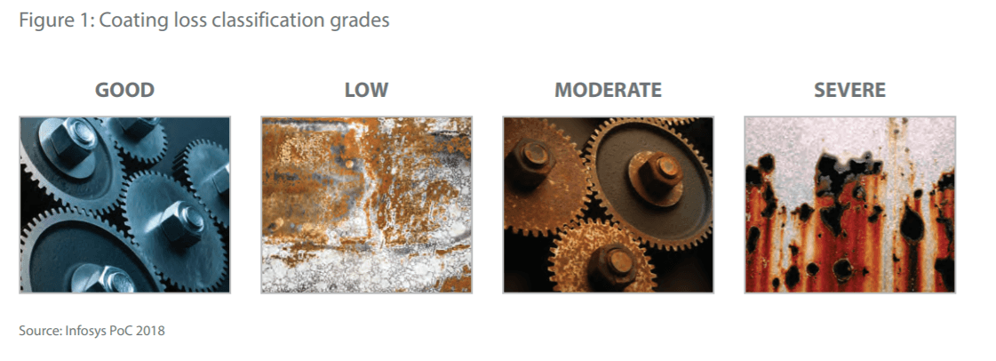 Coating loss classification grades